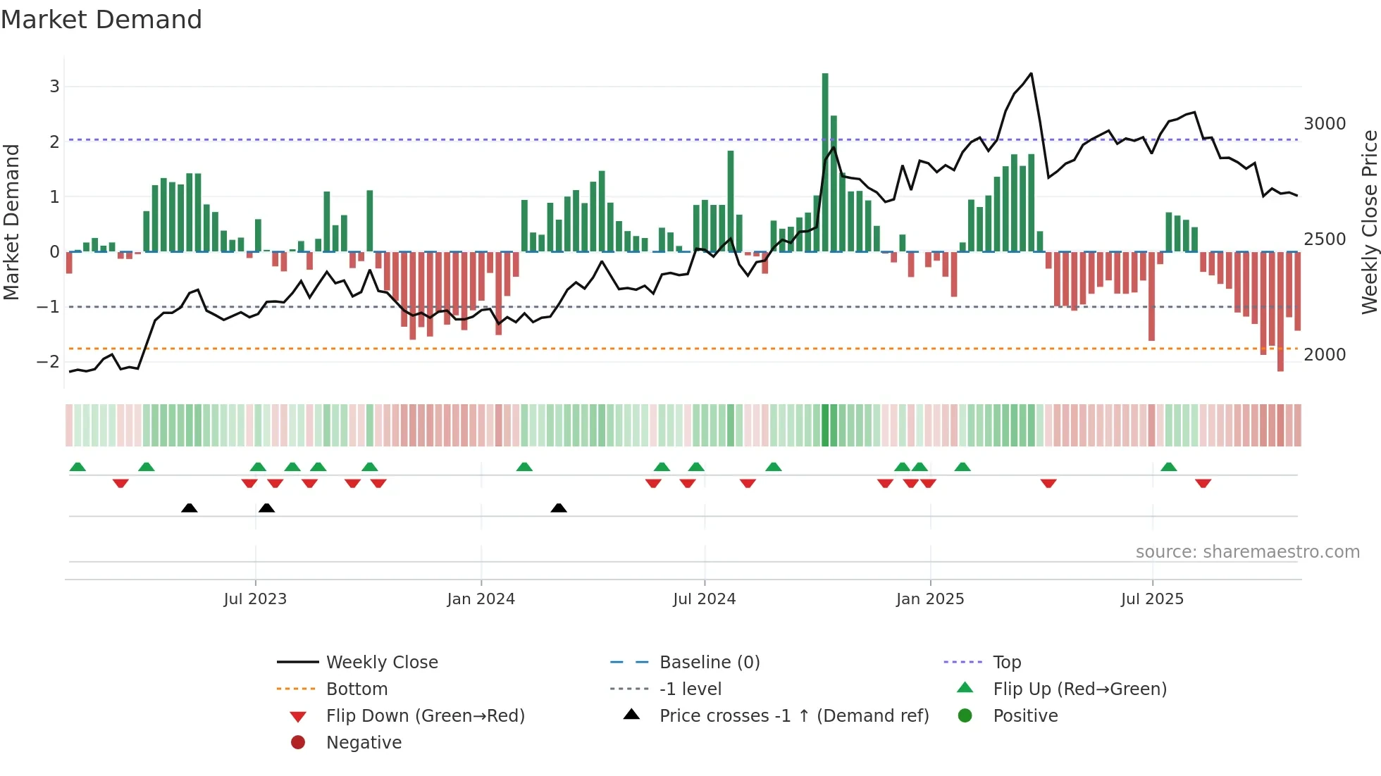 2659 weekly Market Demand chart