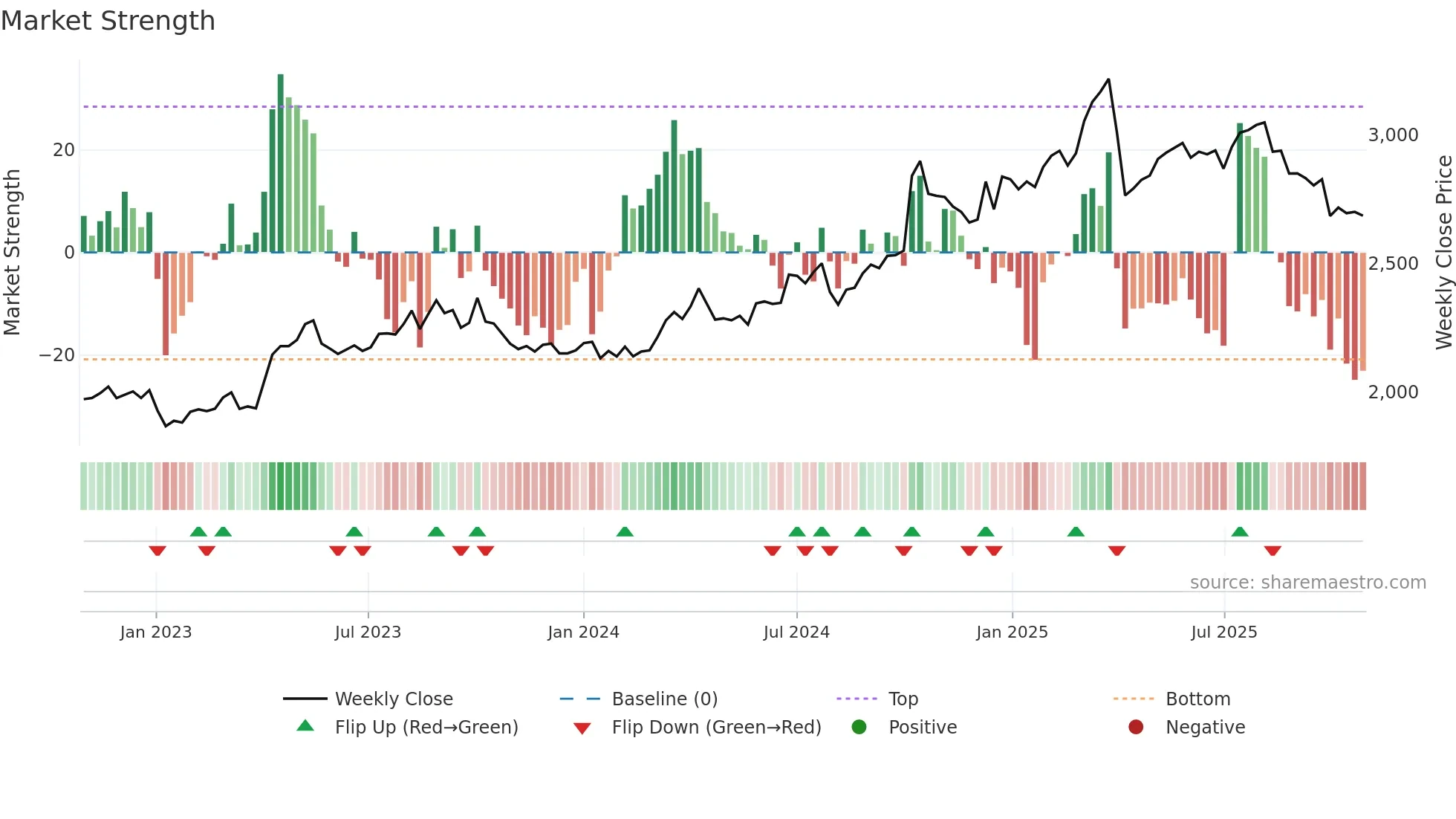 2659 weekly Market Strength chart