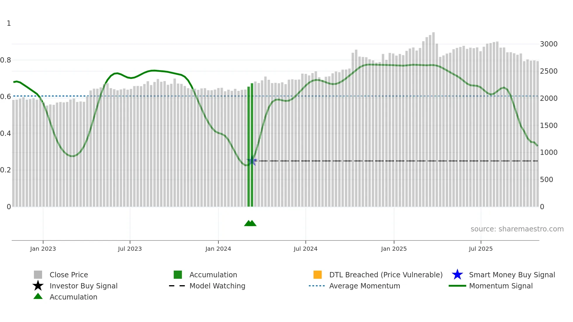 2659 weekly Smart Money chart