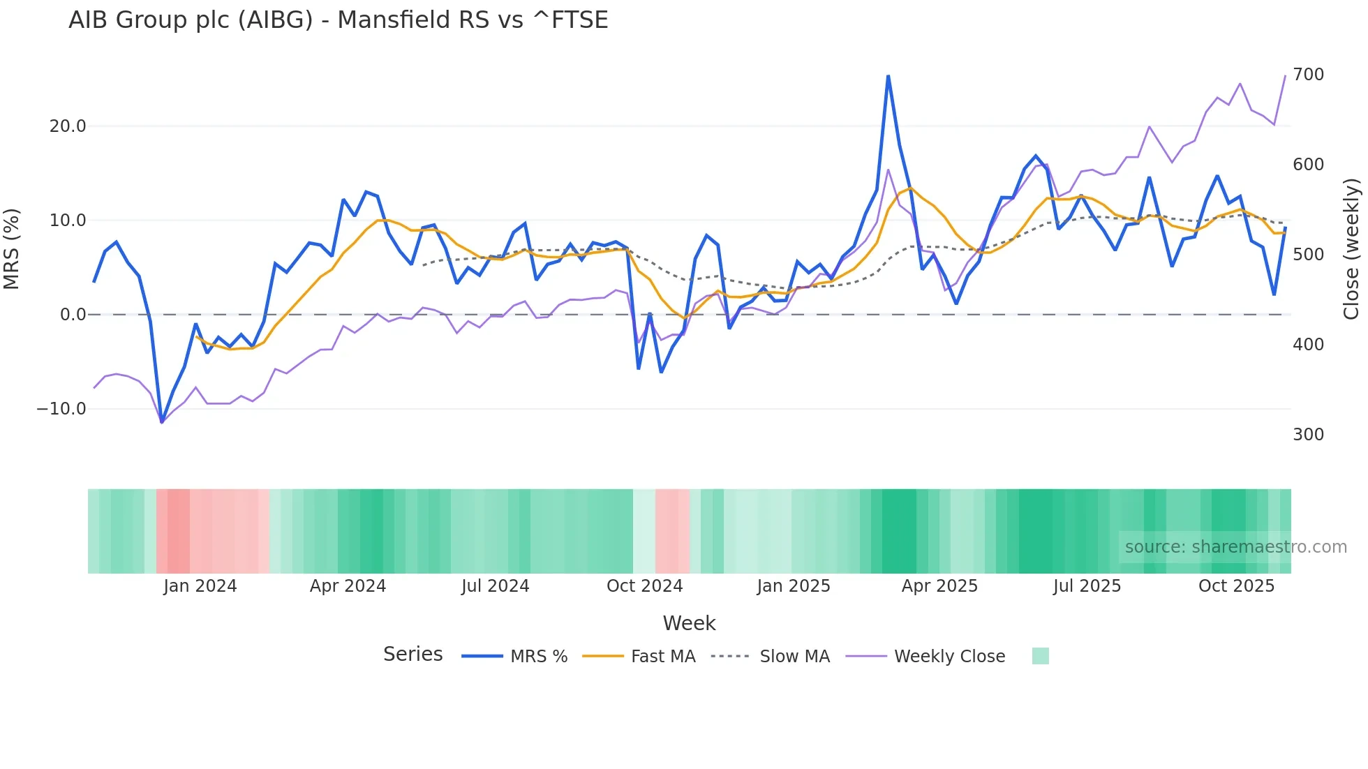 AIBG Mansfield Relative Strength chart