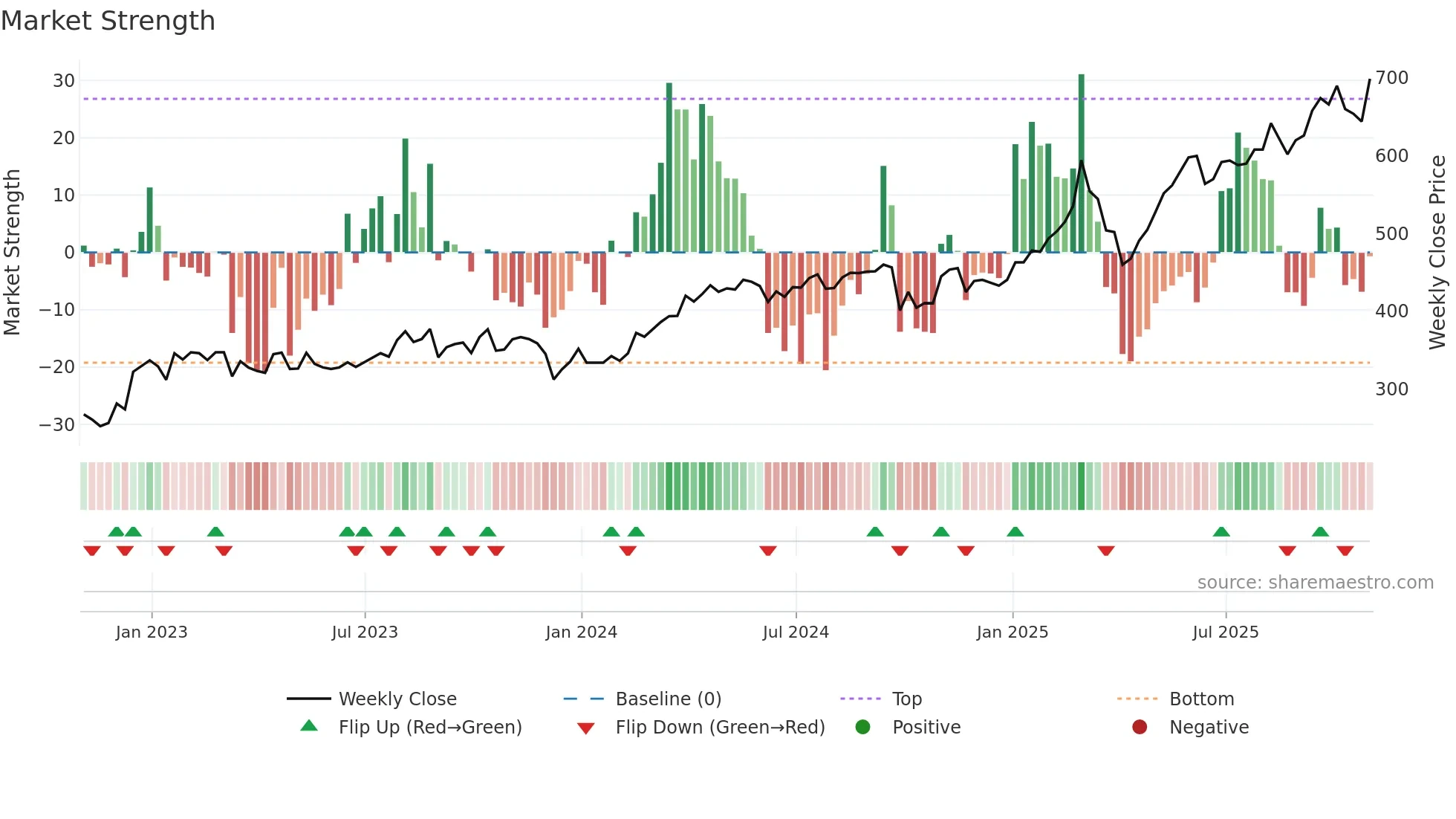 AIBG weekly Market Strength chart