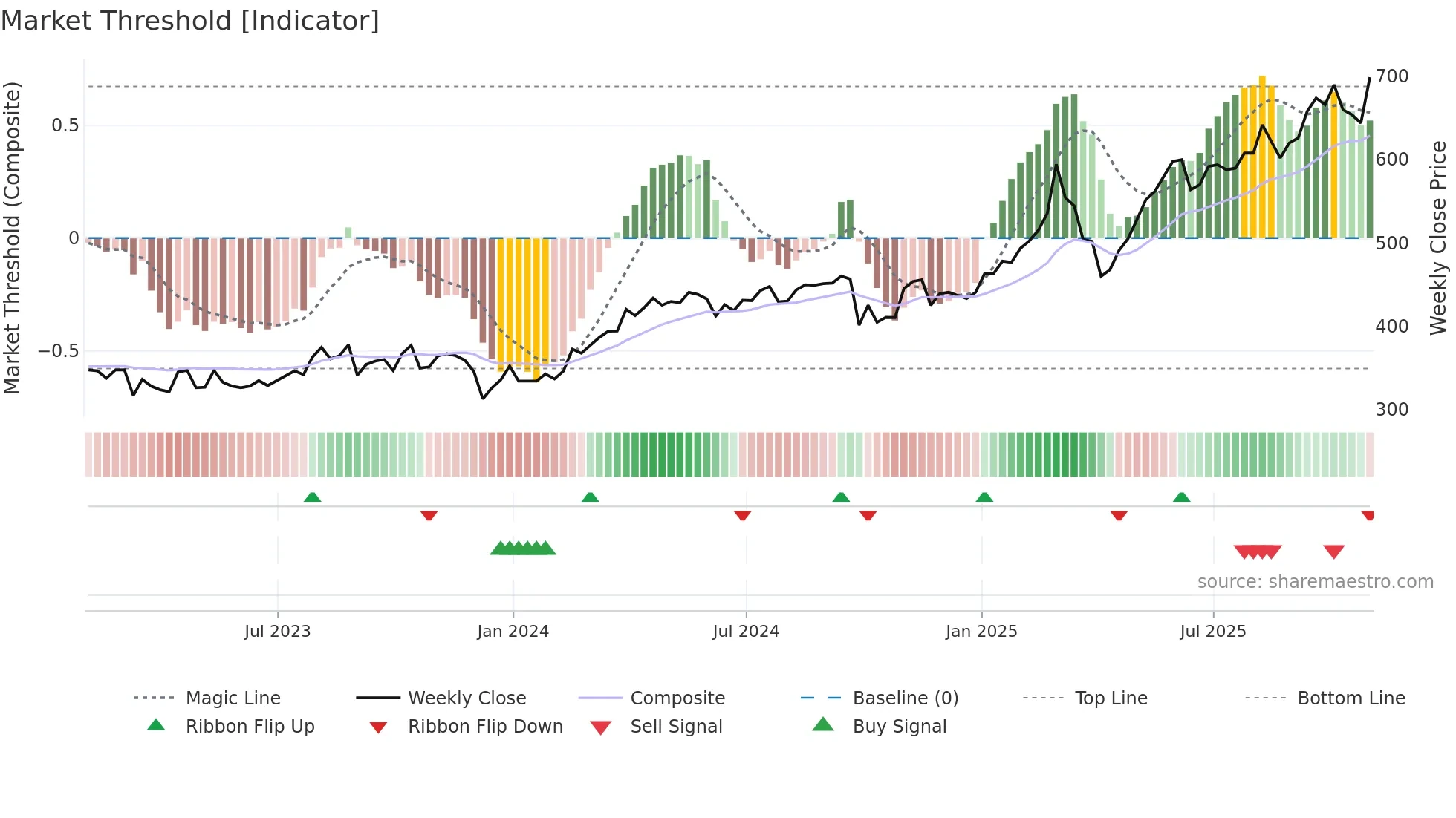 AIBG weekly Market Threshold chart