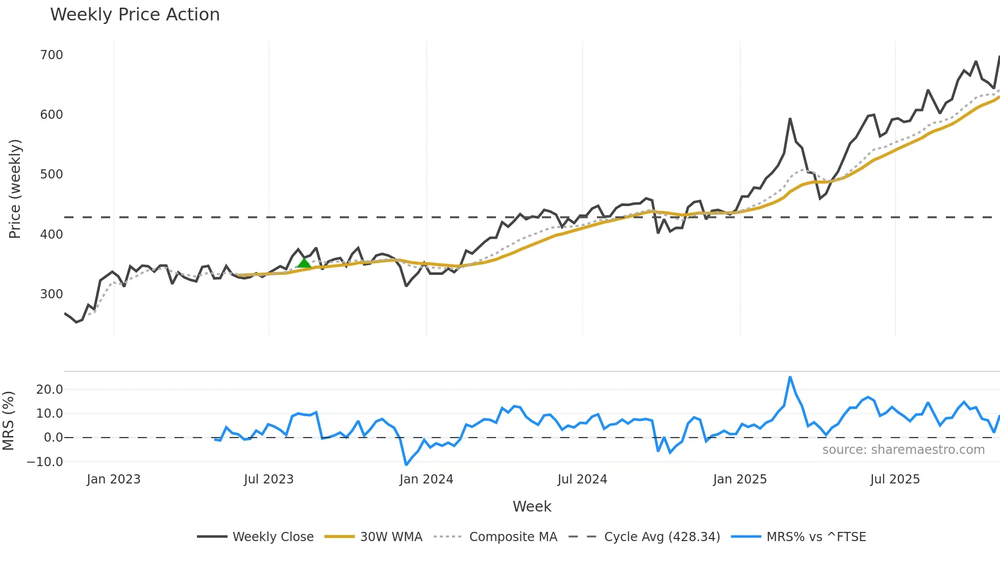 AIBG weekly Price Action chart, closing 2025-10-31