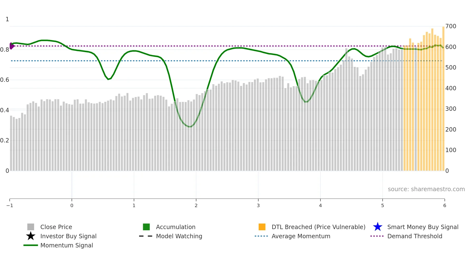 AIBG weekly Smart Money chart