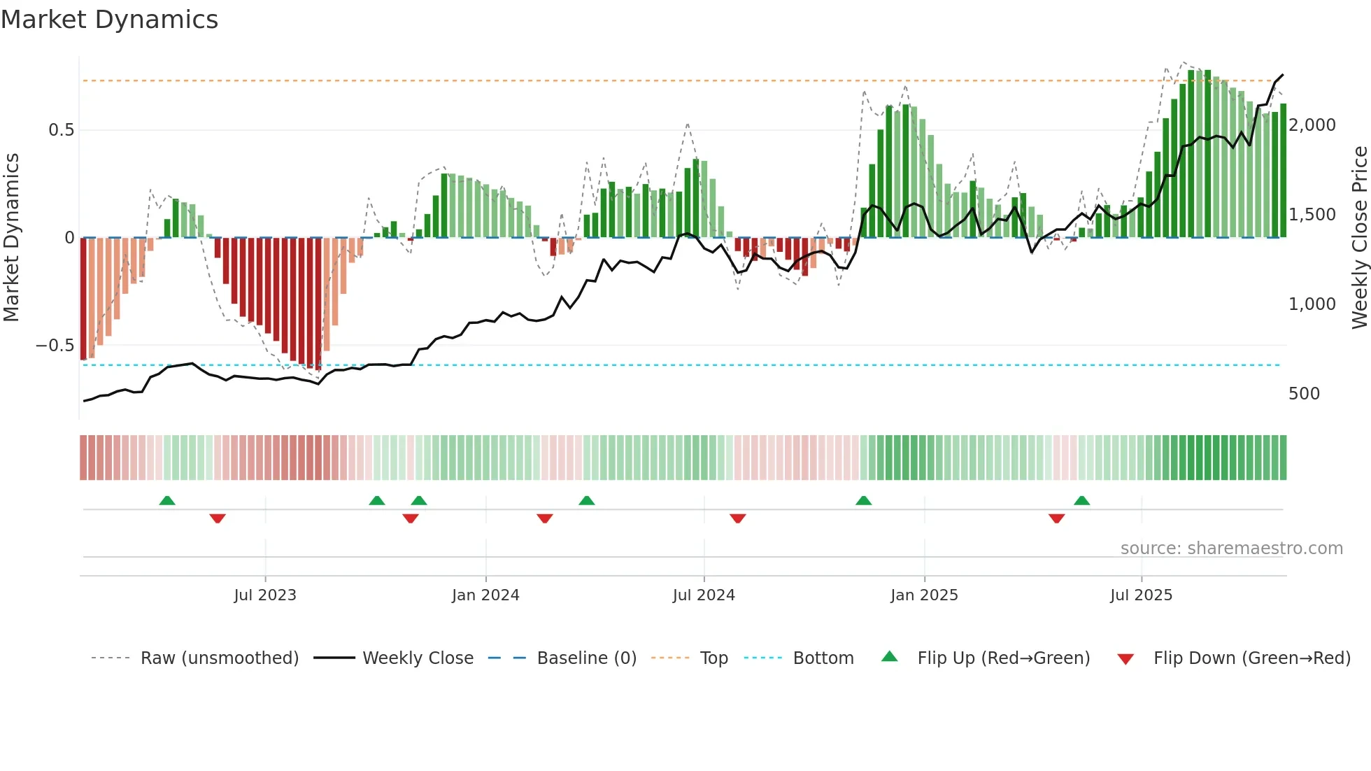 8061 weekly Market Dynamics chart