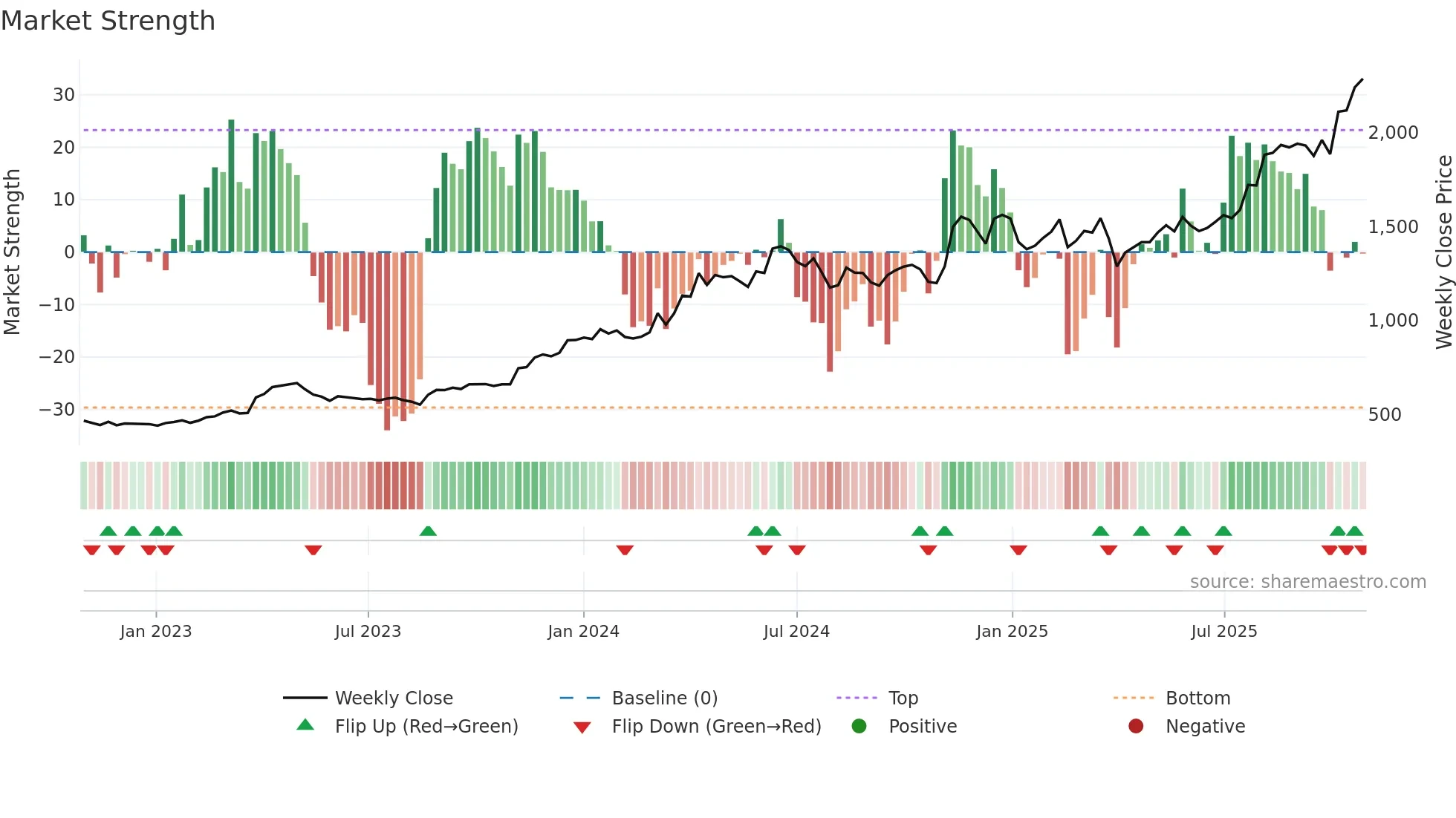 8061 weekly Market Strength chart