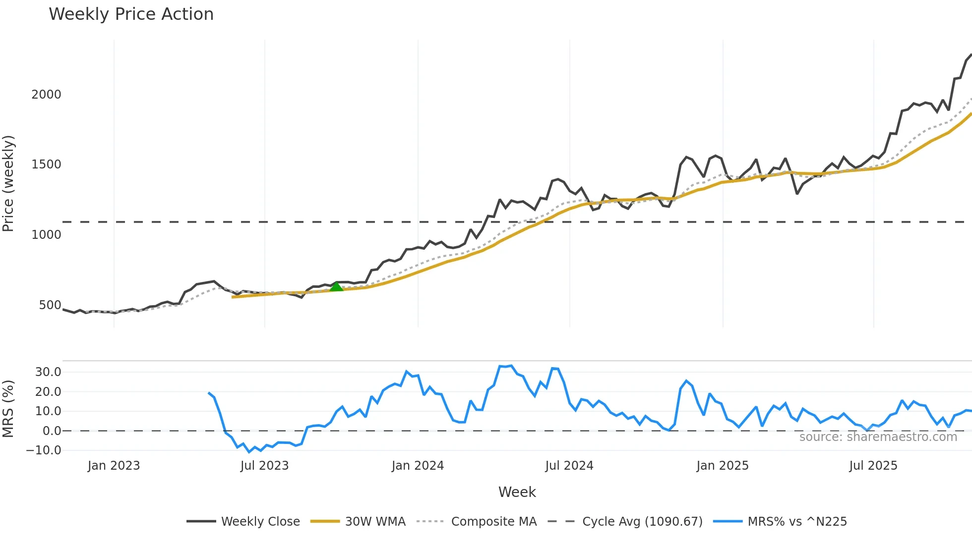 8061 weekly Price Action chart, closing 2025-10-27