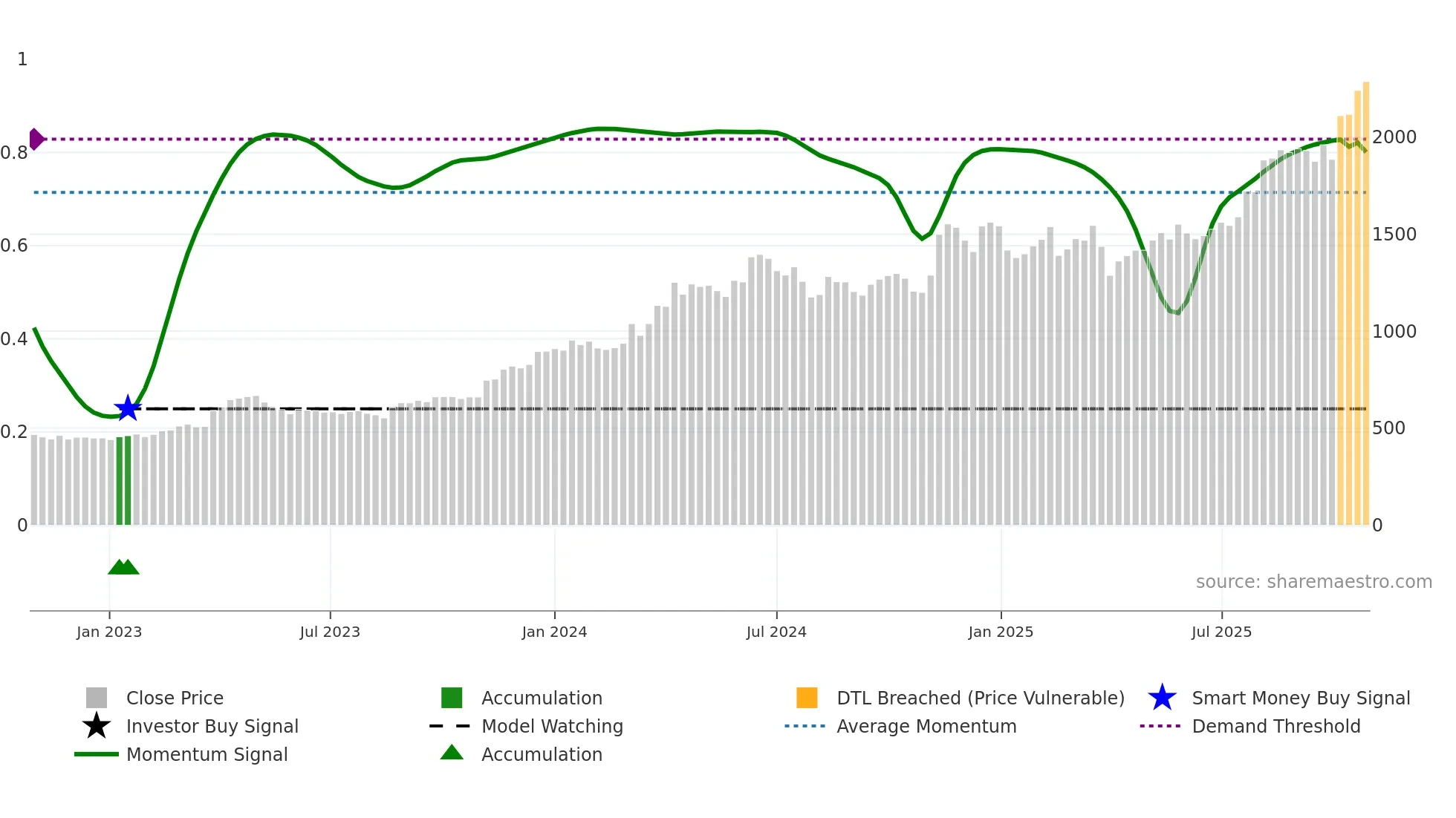 8061 weekly Smart Money chart