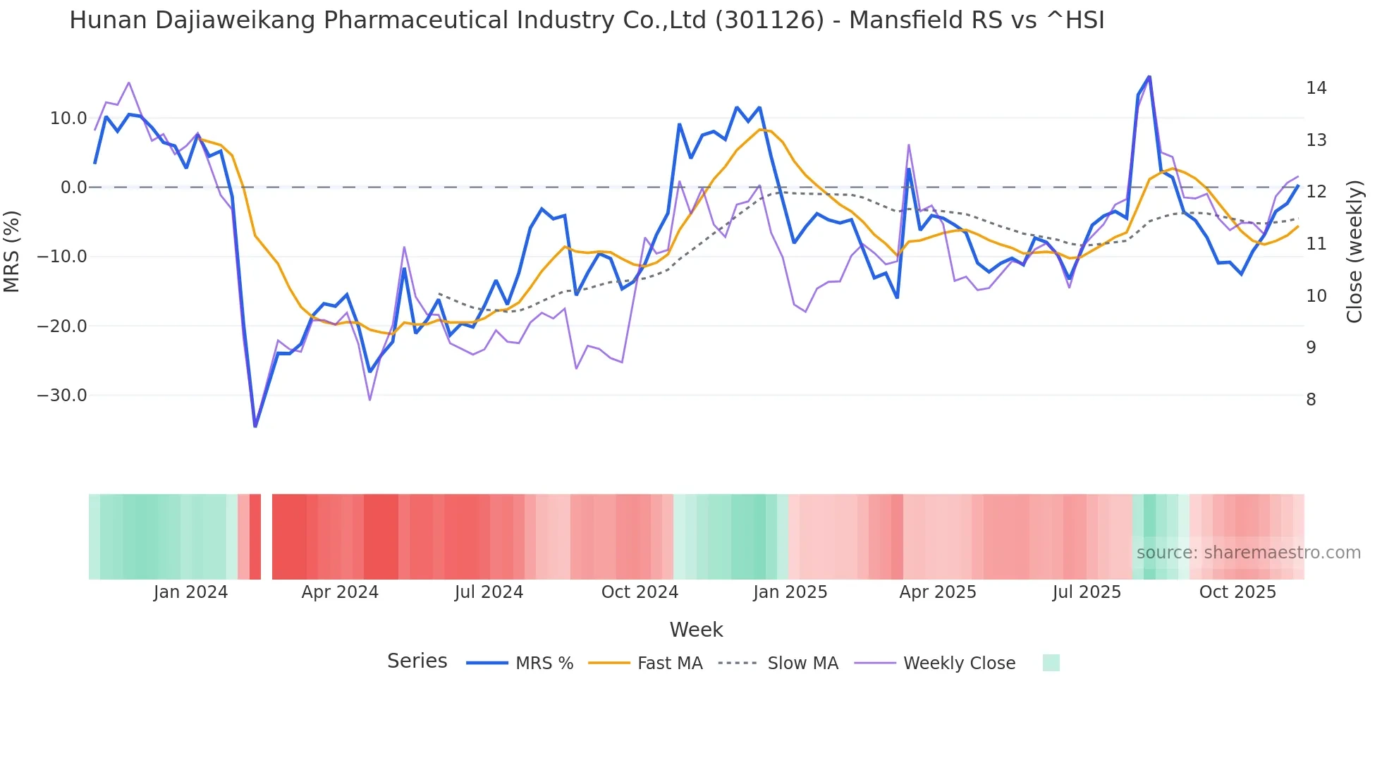301126 Mansfield Relative Strength chart