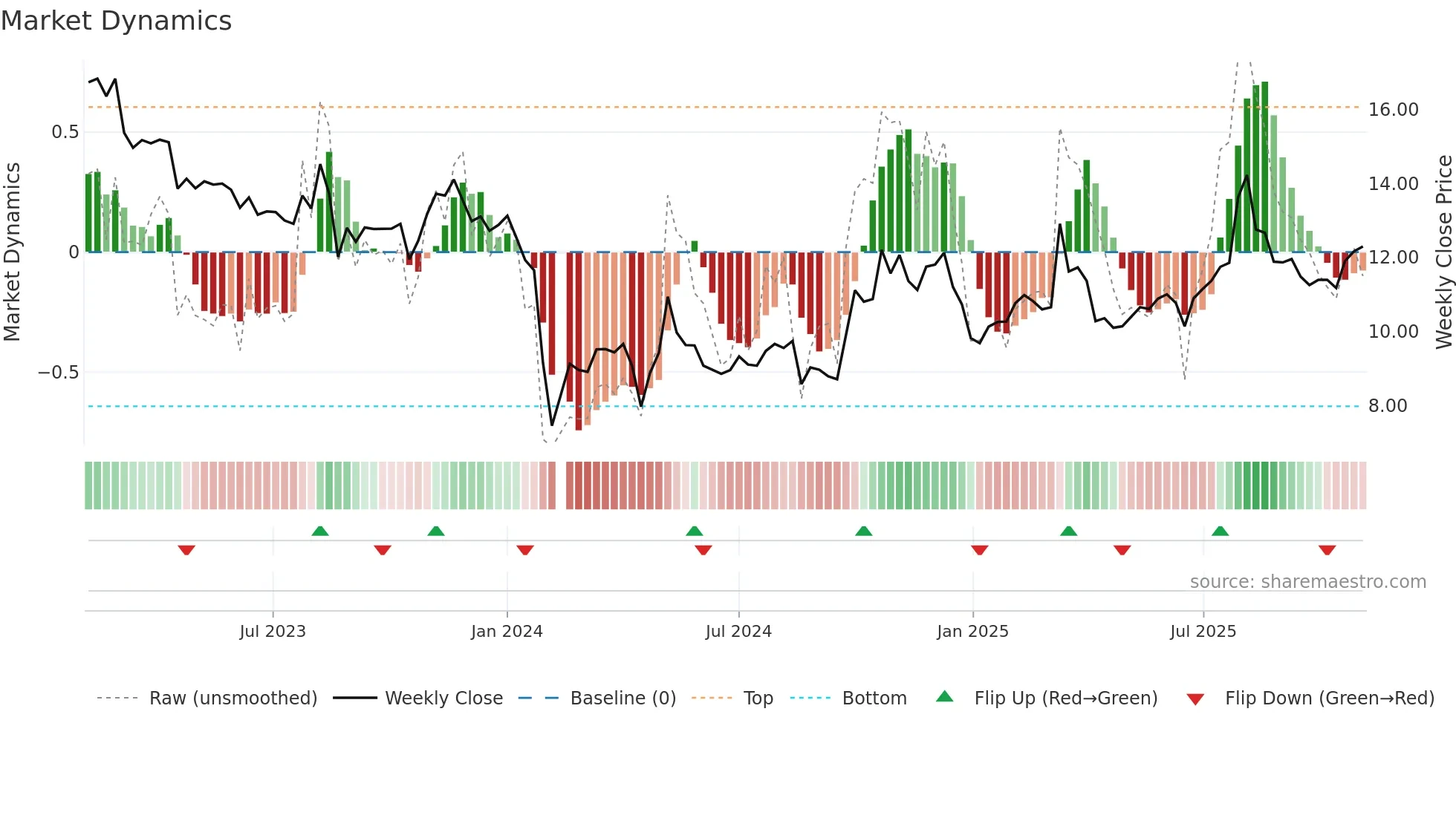 301126 weekly Market Dynamics chart
