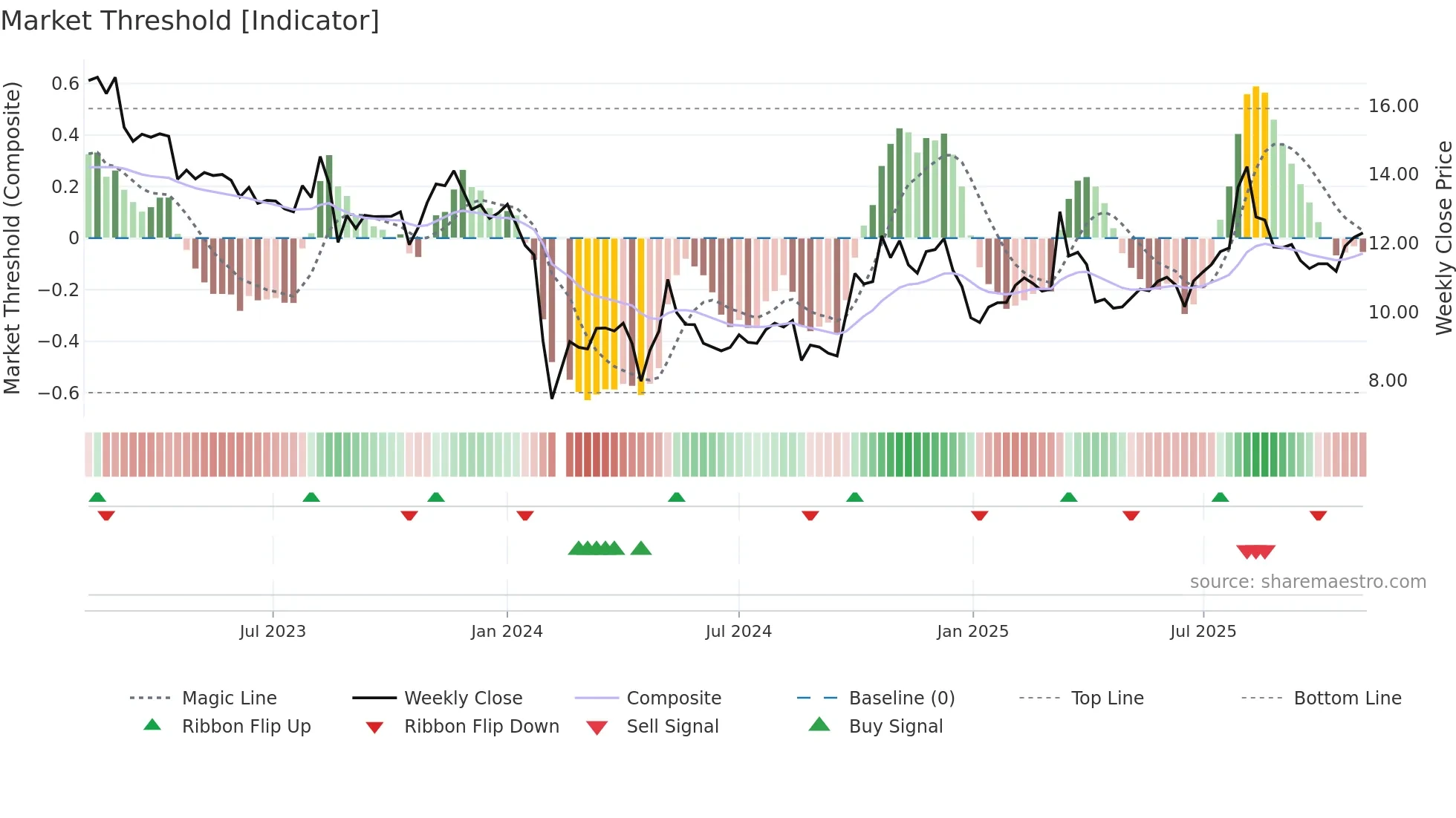 301126 weekly Market Threshold chart