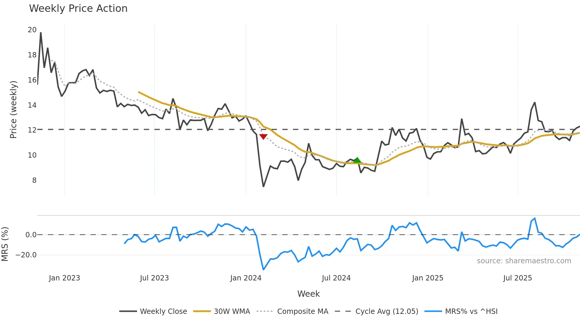 301126 weekly Price Action chart, closing 2025-11-03