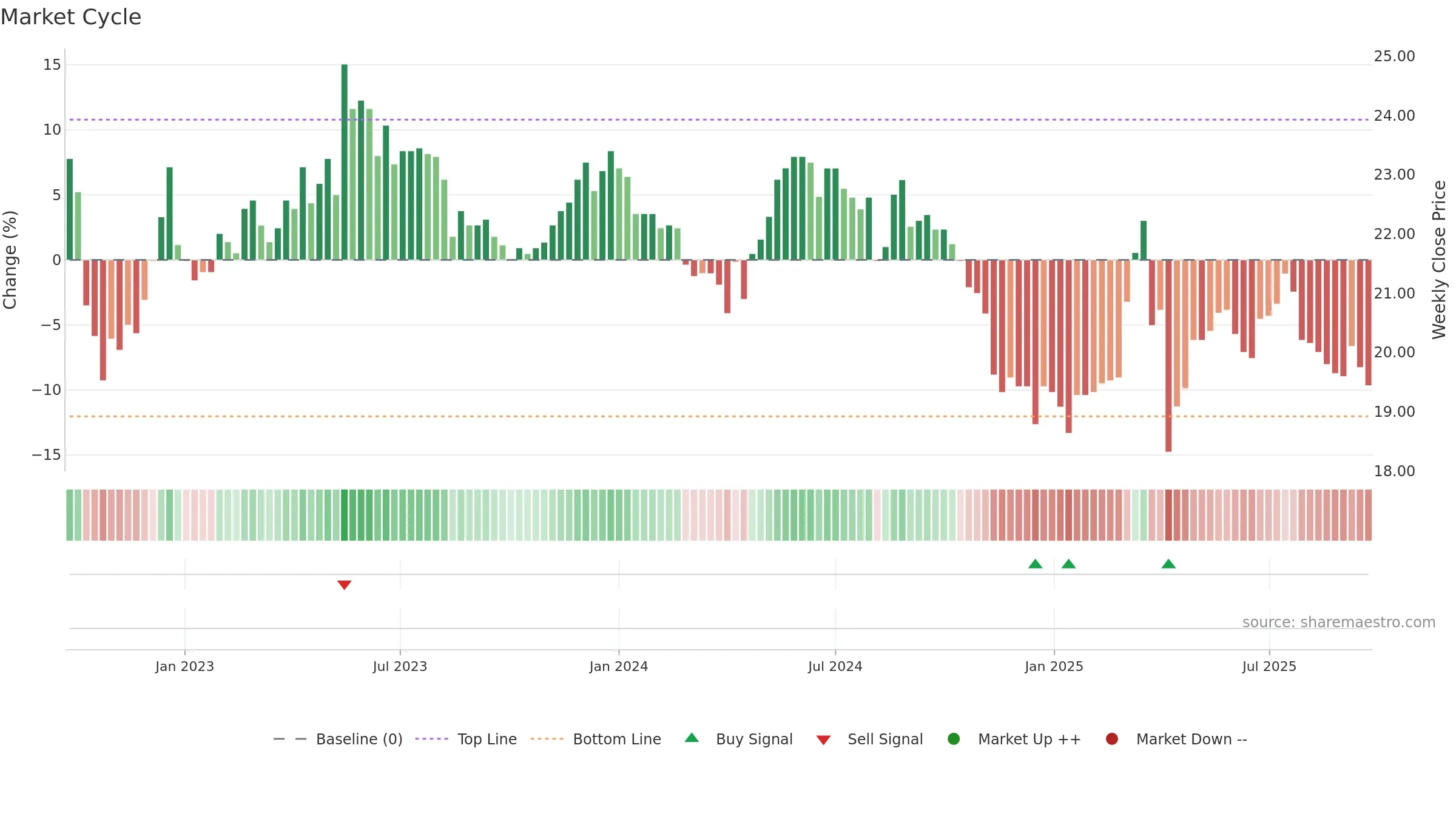 3164 weekly Market Cycle chart, closing 2025-09-22.