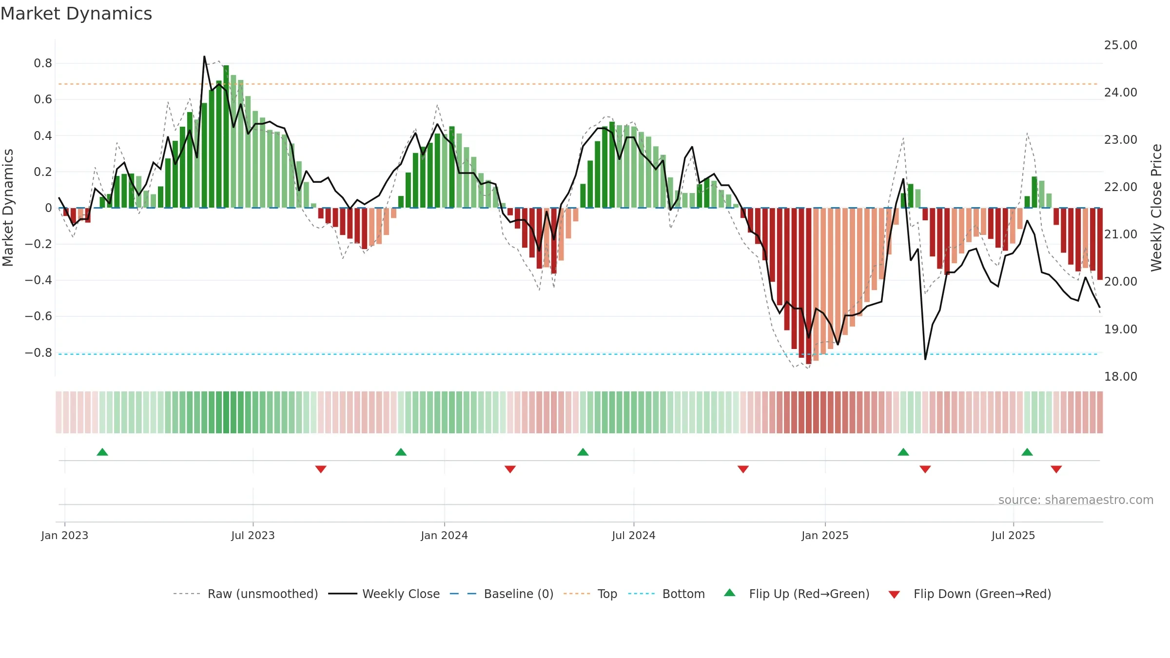 3164 weekly Market Dynamics chart, closing 2025-09-22.