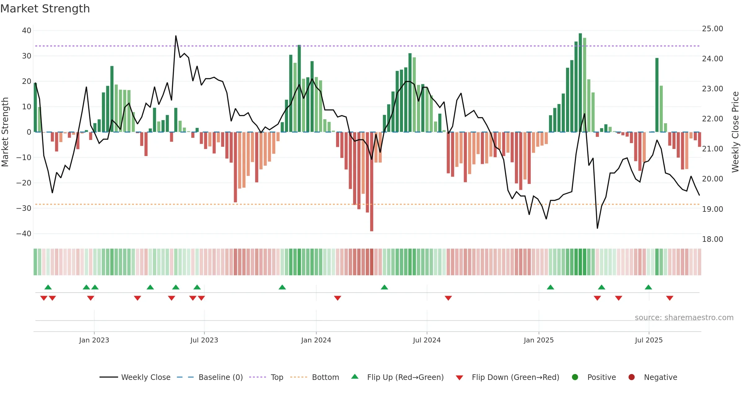 3164 weekly Market Strength chart, closing 2025-09-22.