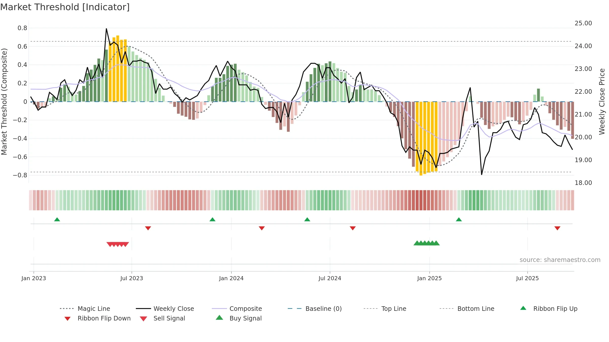 3164 weekly Market Threshold chart, closing 2025-09-22.