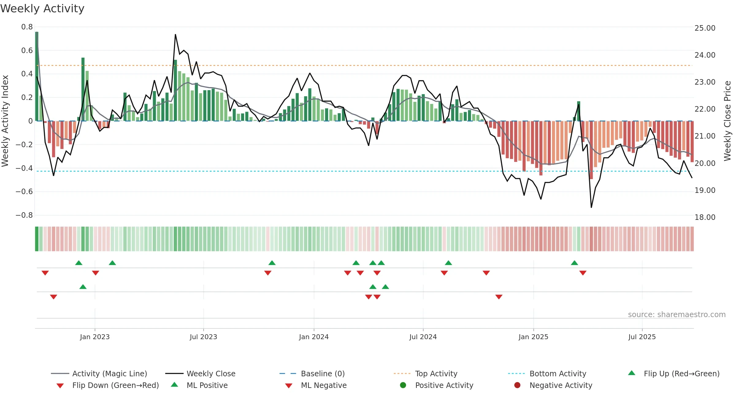 3164 weekly Activity chart, closing 2025-09-22.