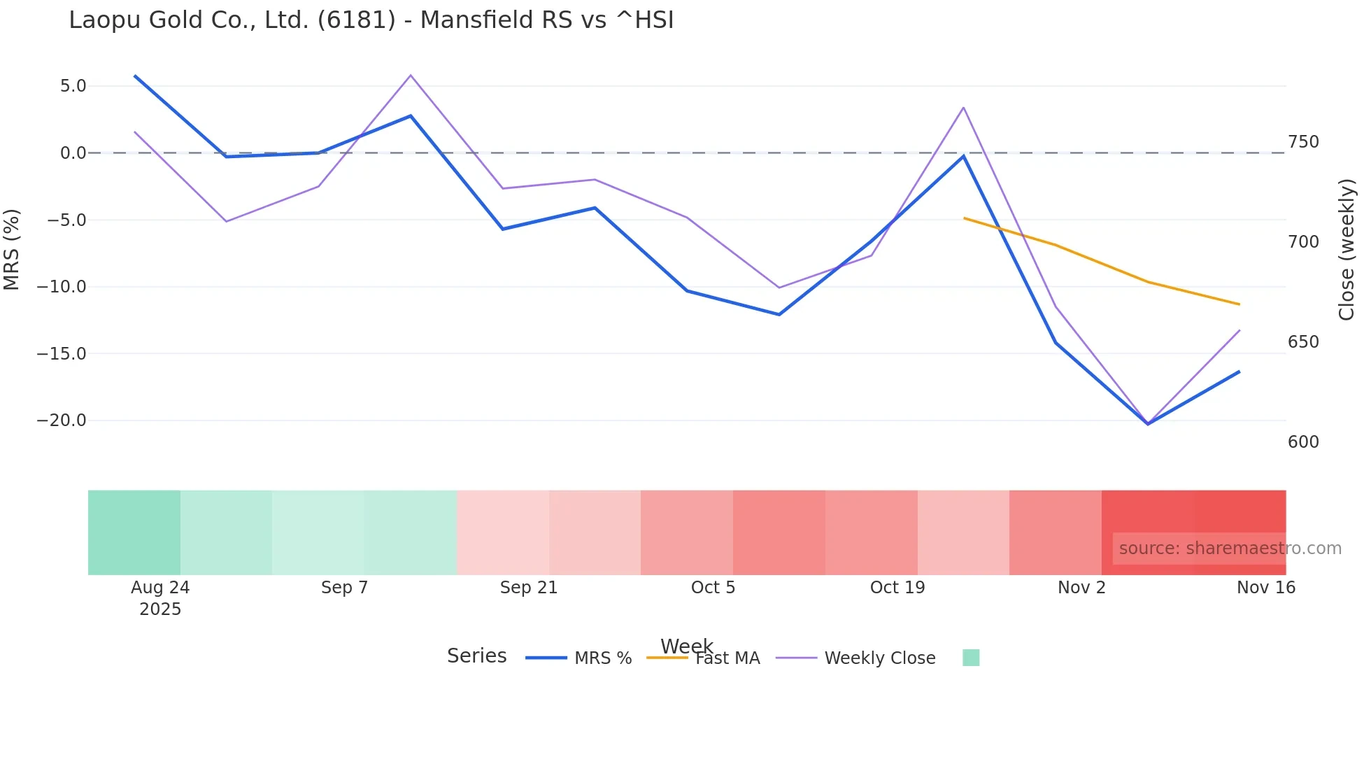 6181 Mansfield Relative Strength chart