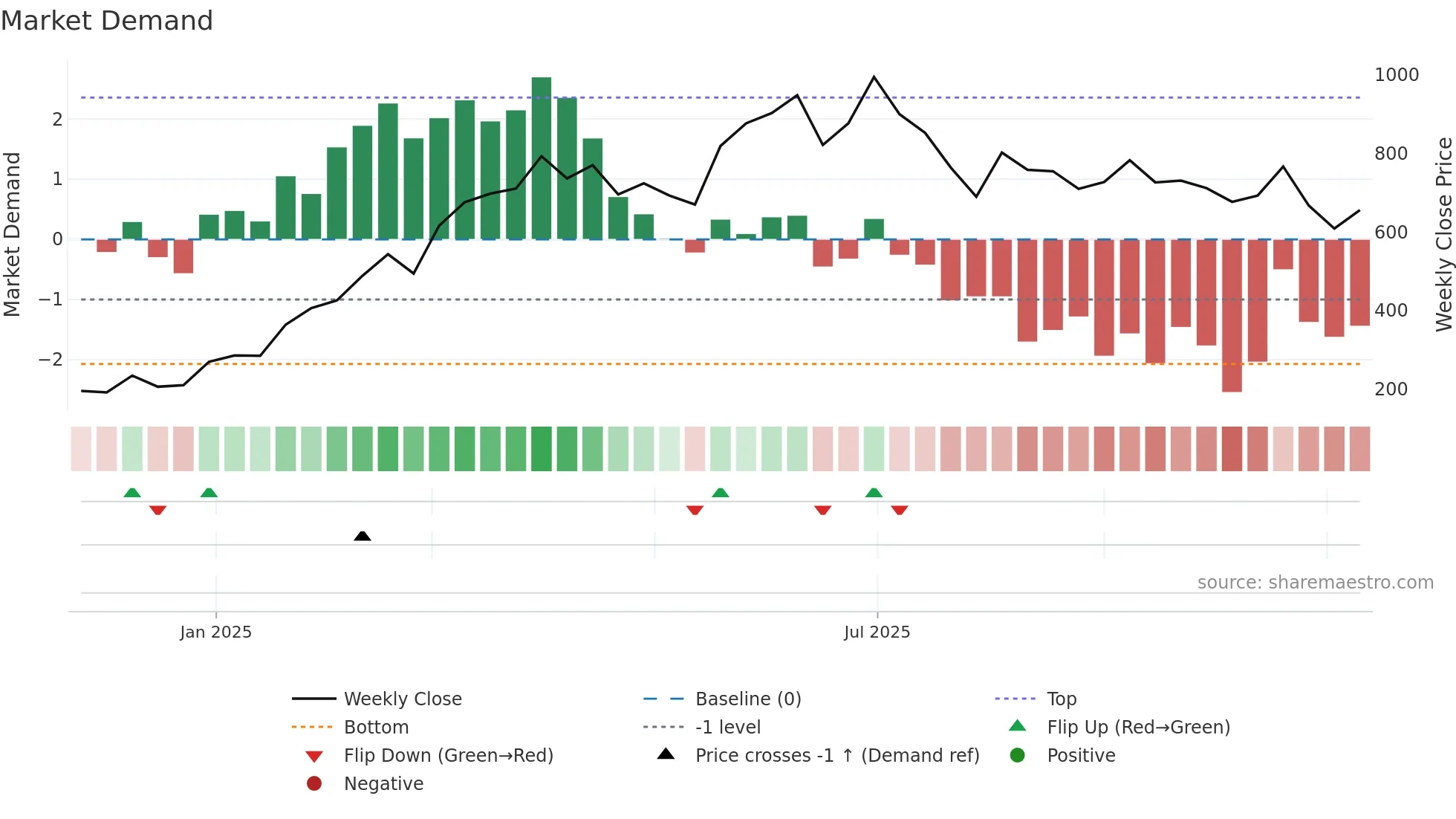 6181 weekly Market Demand chart