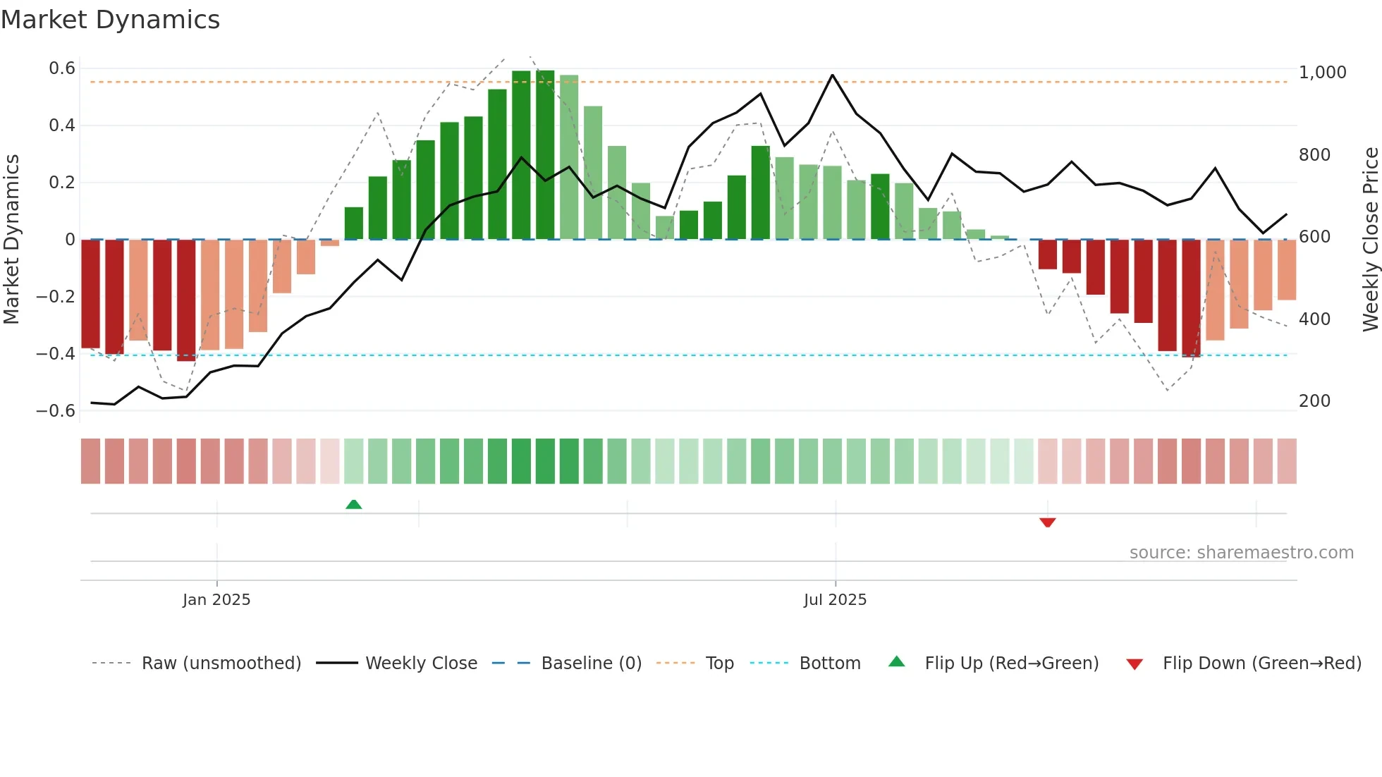 6181 weekly Market Dynamics chart