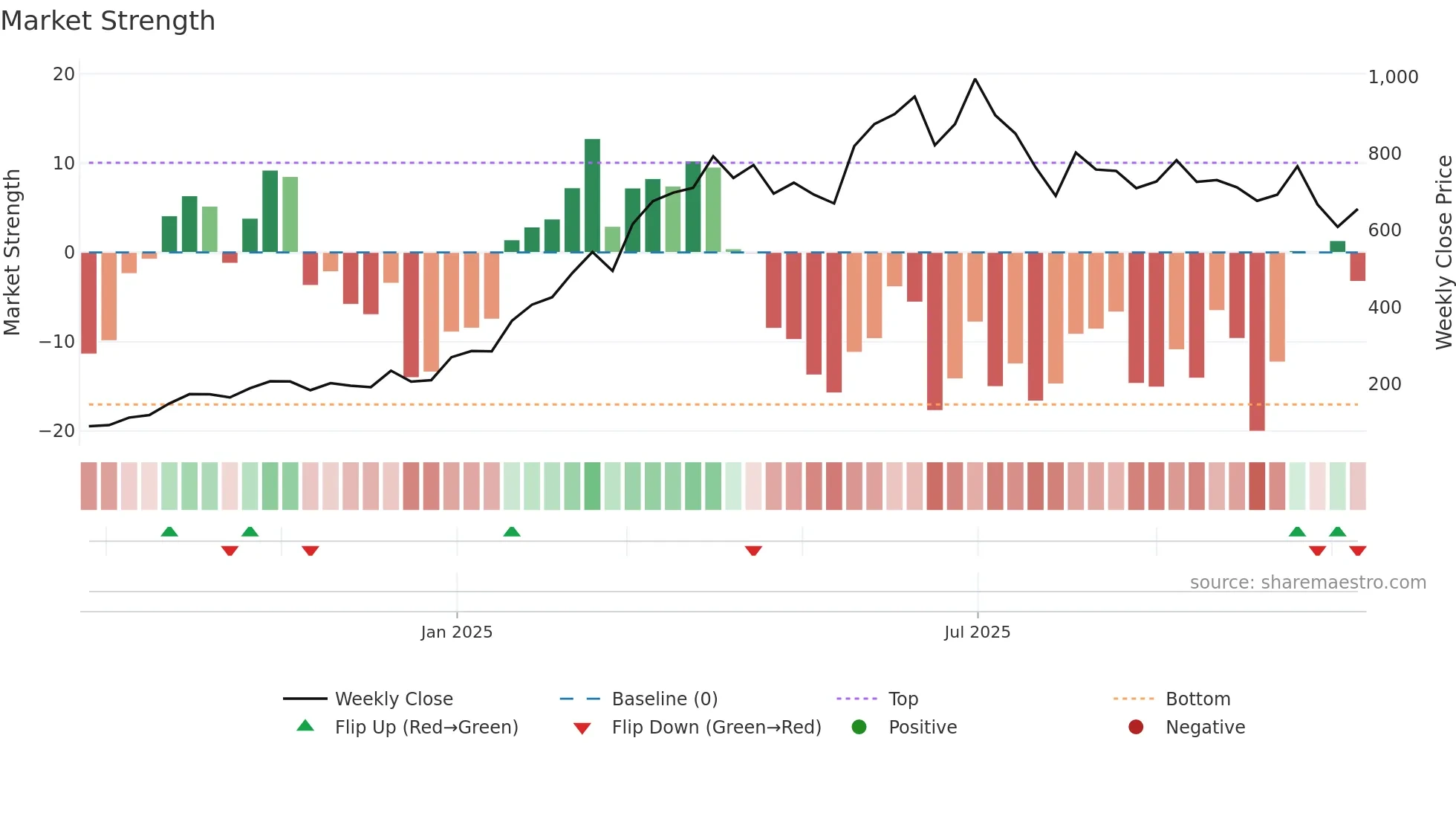 6181 weekly Market Strength chart