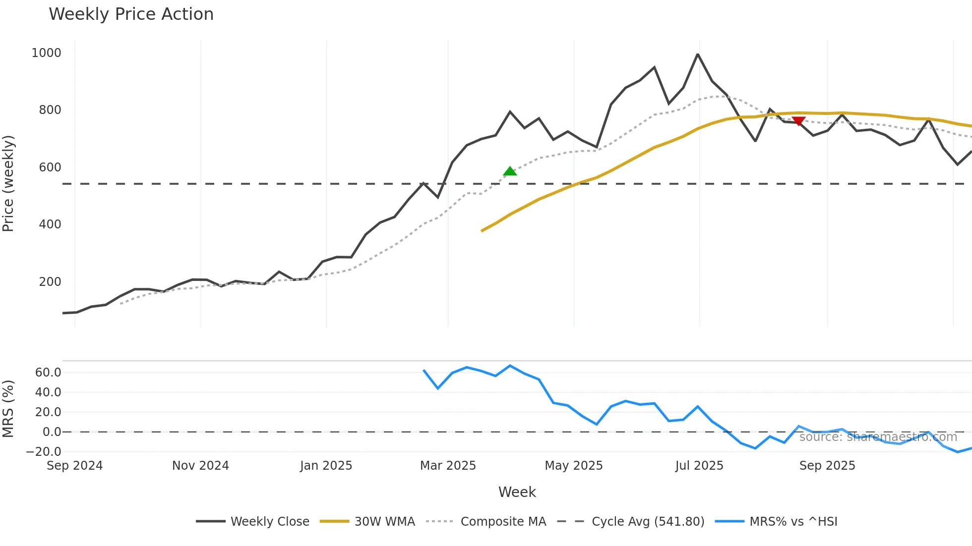 6181 weekly Price Action chart, closing 2025-11-10