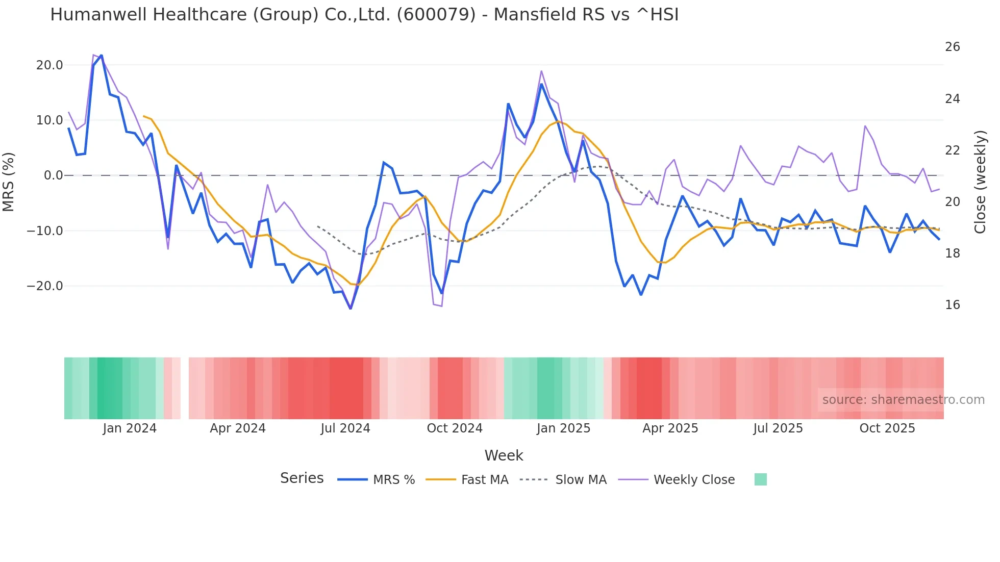 600079 Mansfield Relative Strength chart