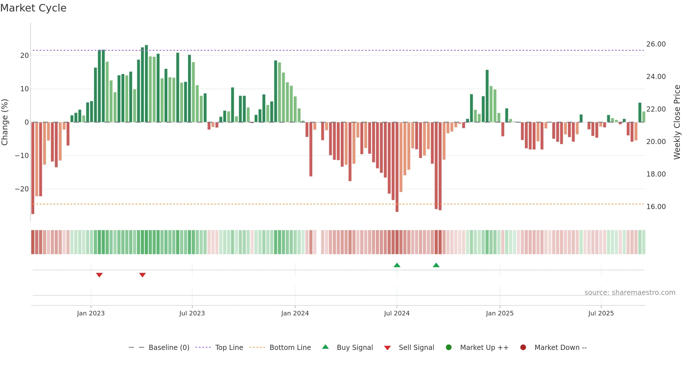 600079 weekly Market Cycle chart, closing 2025-09-15.