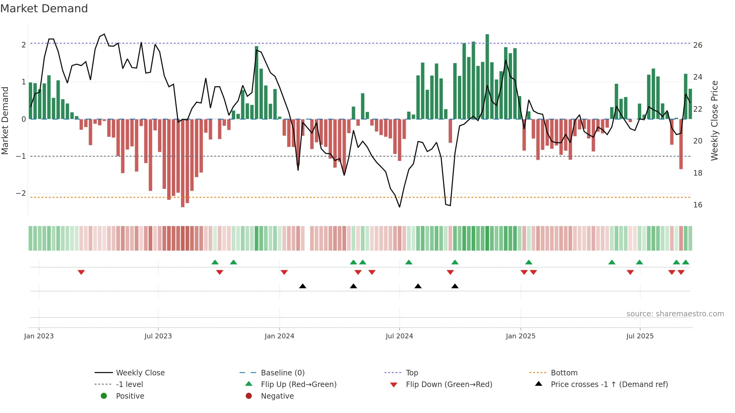 600079 weekly Market Demand chart, closing 2025-09-15.