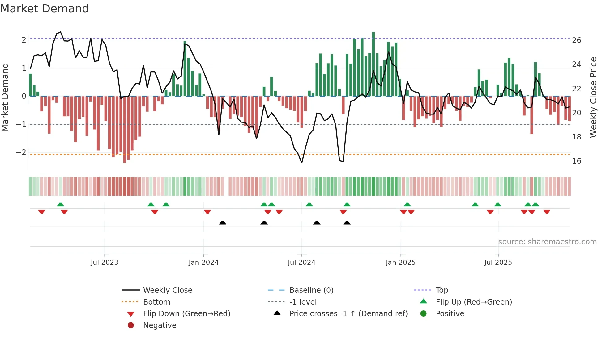 600079 weekly Market Demand chart