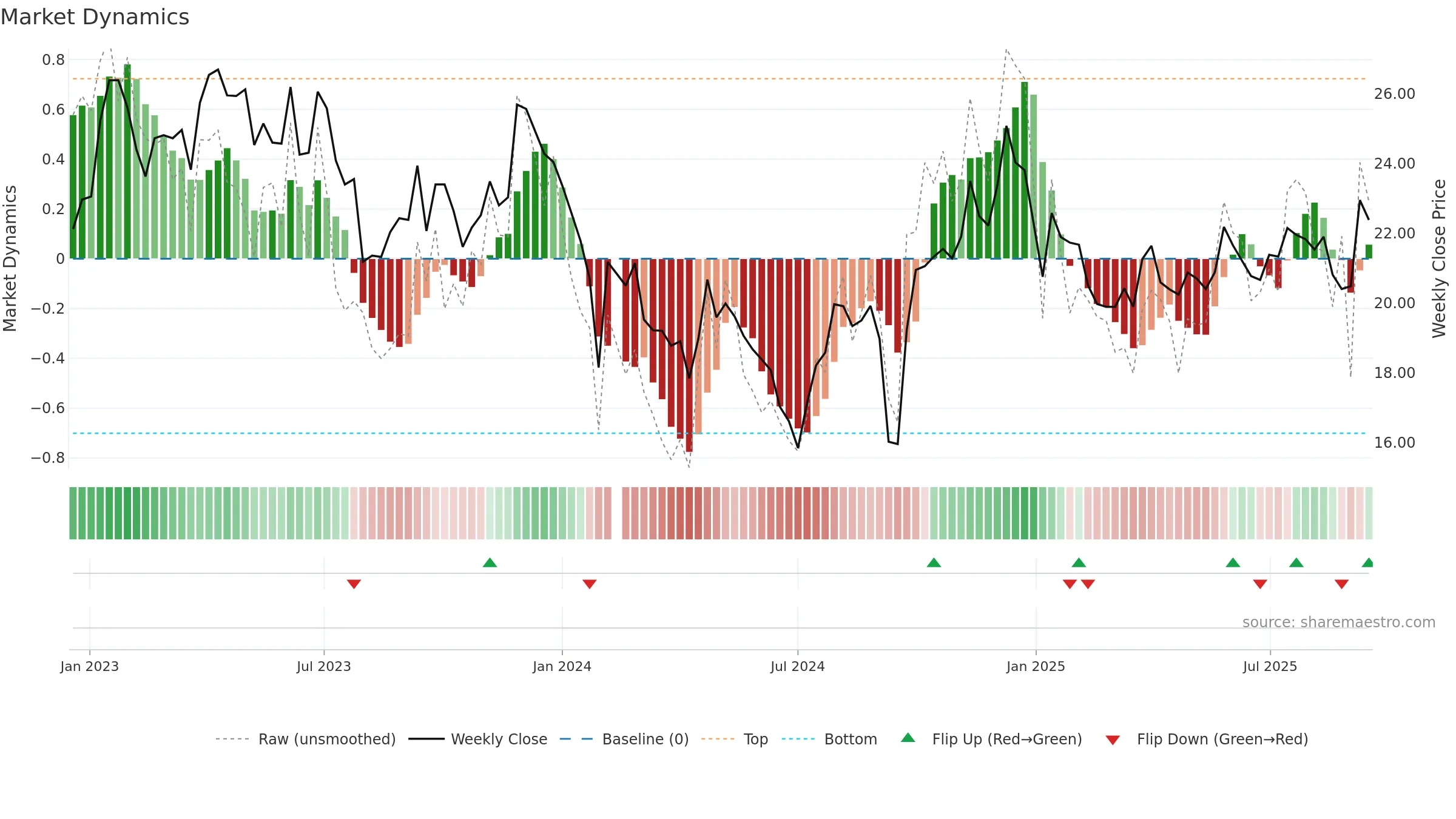 600079 weekly Market Dynamics chart, closing 2025-09-15.