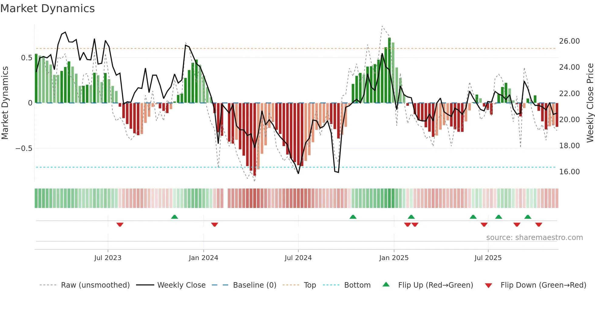 600079 weekly Market Dynamics chart