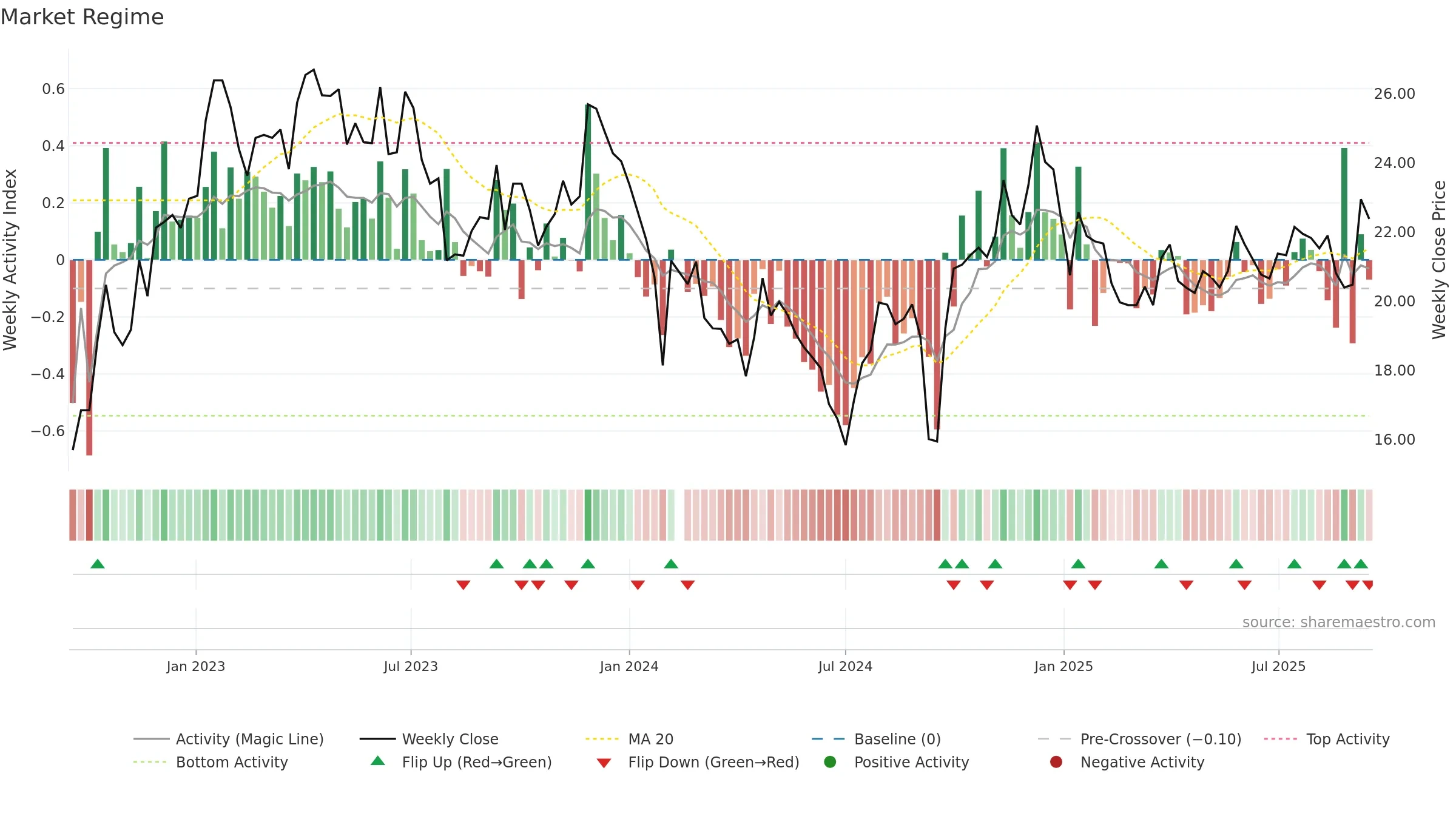 600079 weekly Market Snapshot chart, closing 2025-09-15.