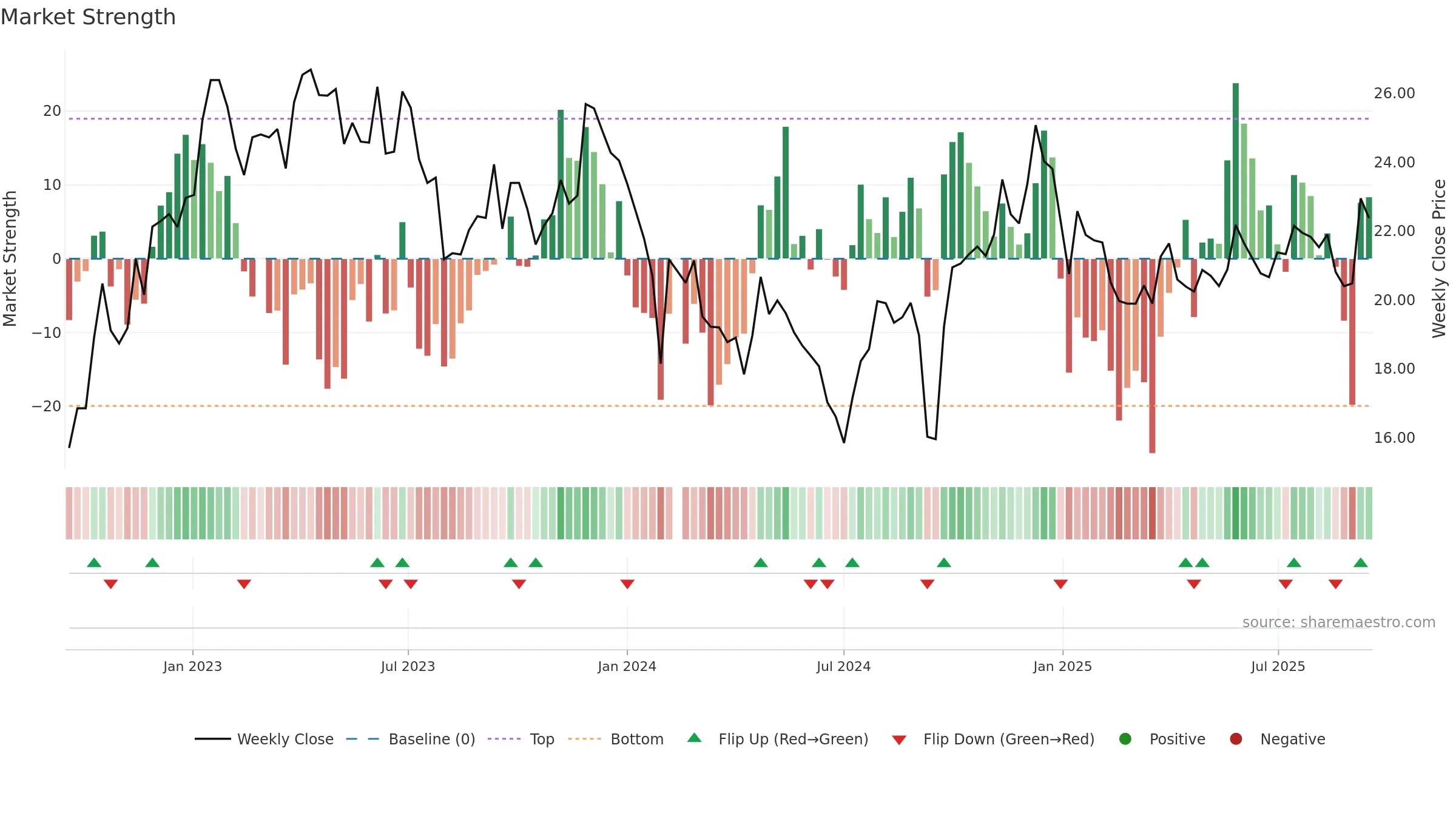 600079 weekly Market Strength chart, closing 2025-09-15.