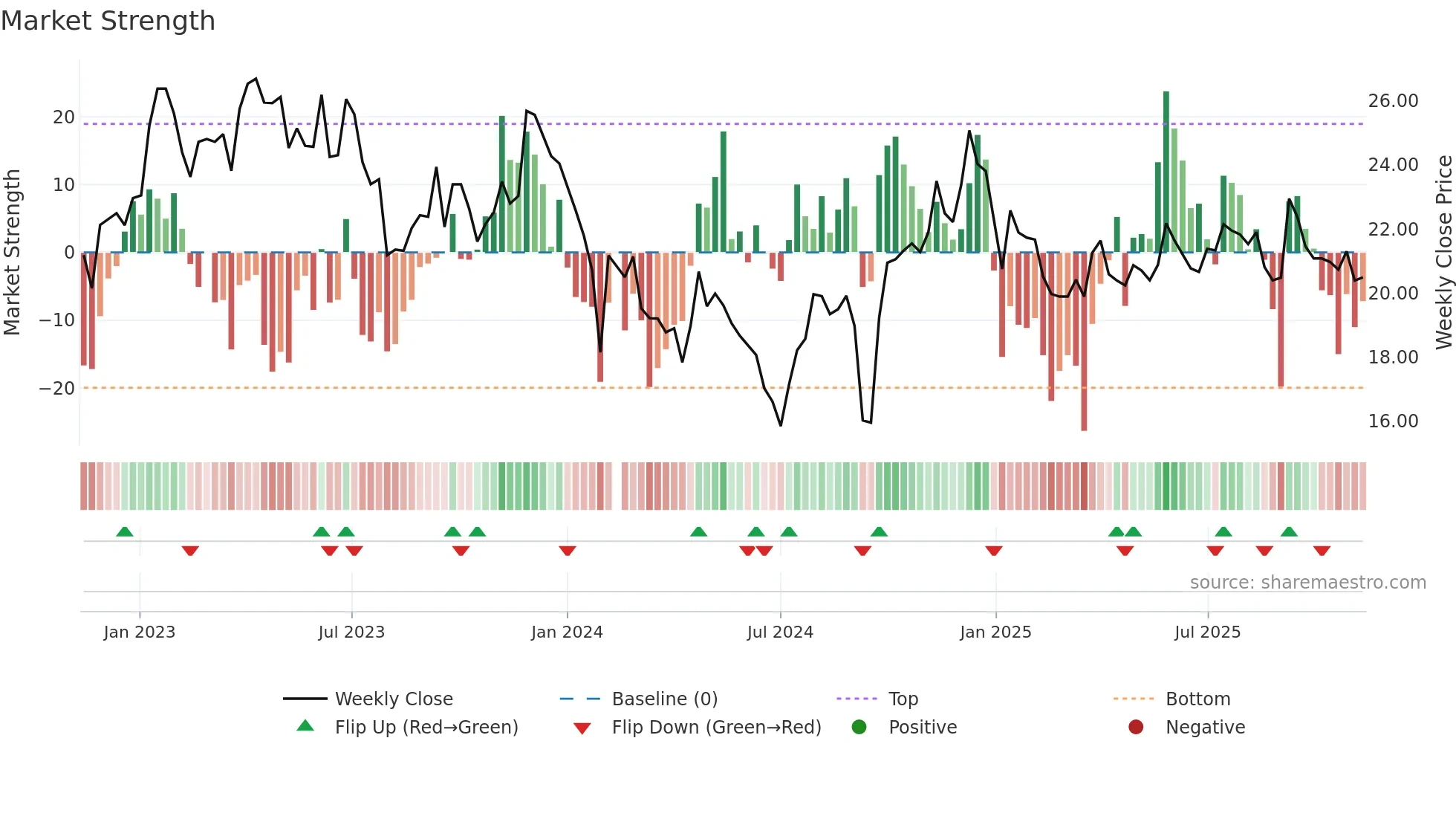 600079 weekly Market Strength chart