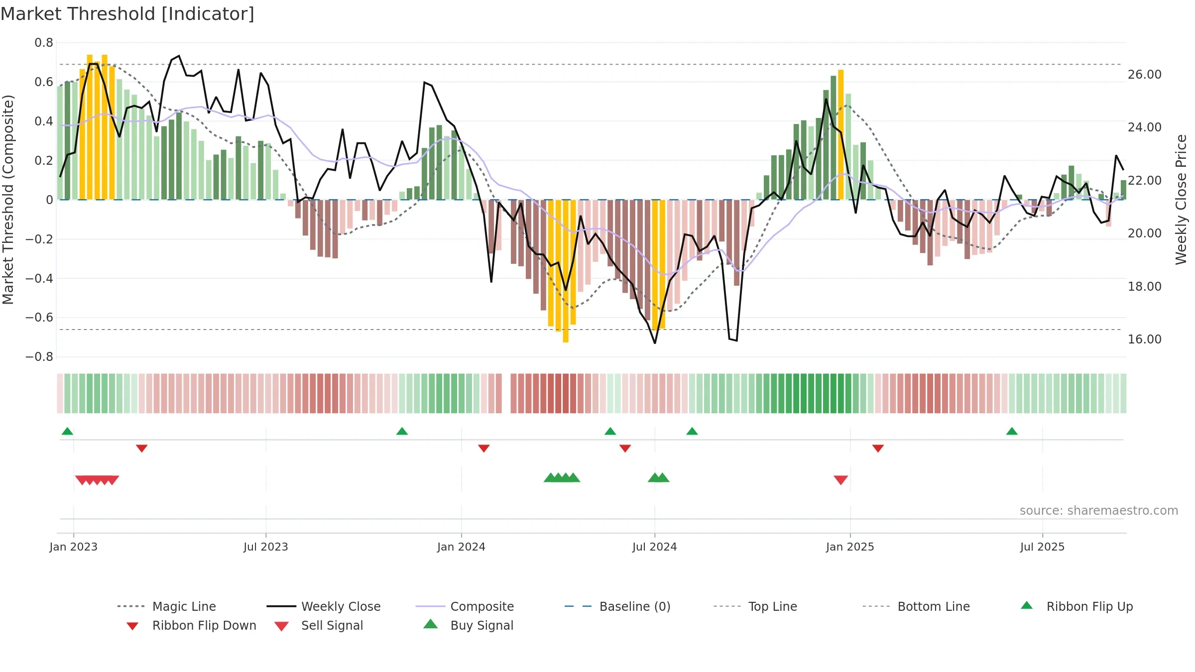 600079 weekly Market Threshold chart, closing 2025-09-15.