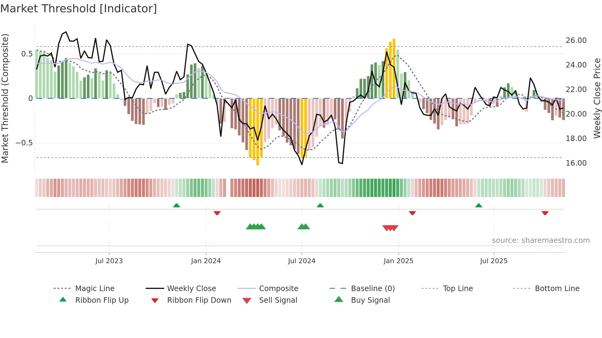 600079 weekly Market Threshold chart