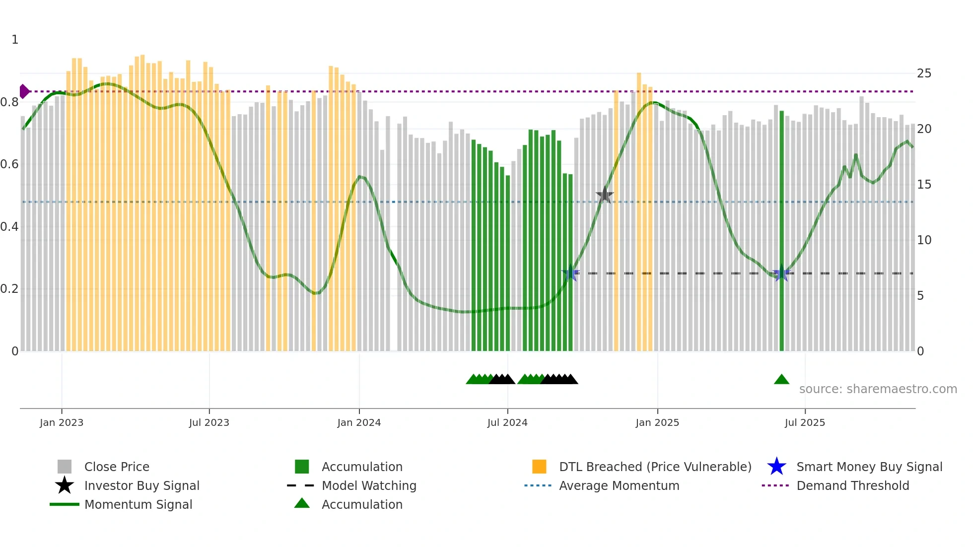 600079 weekly Smart Money chart