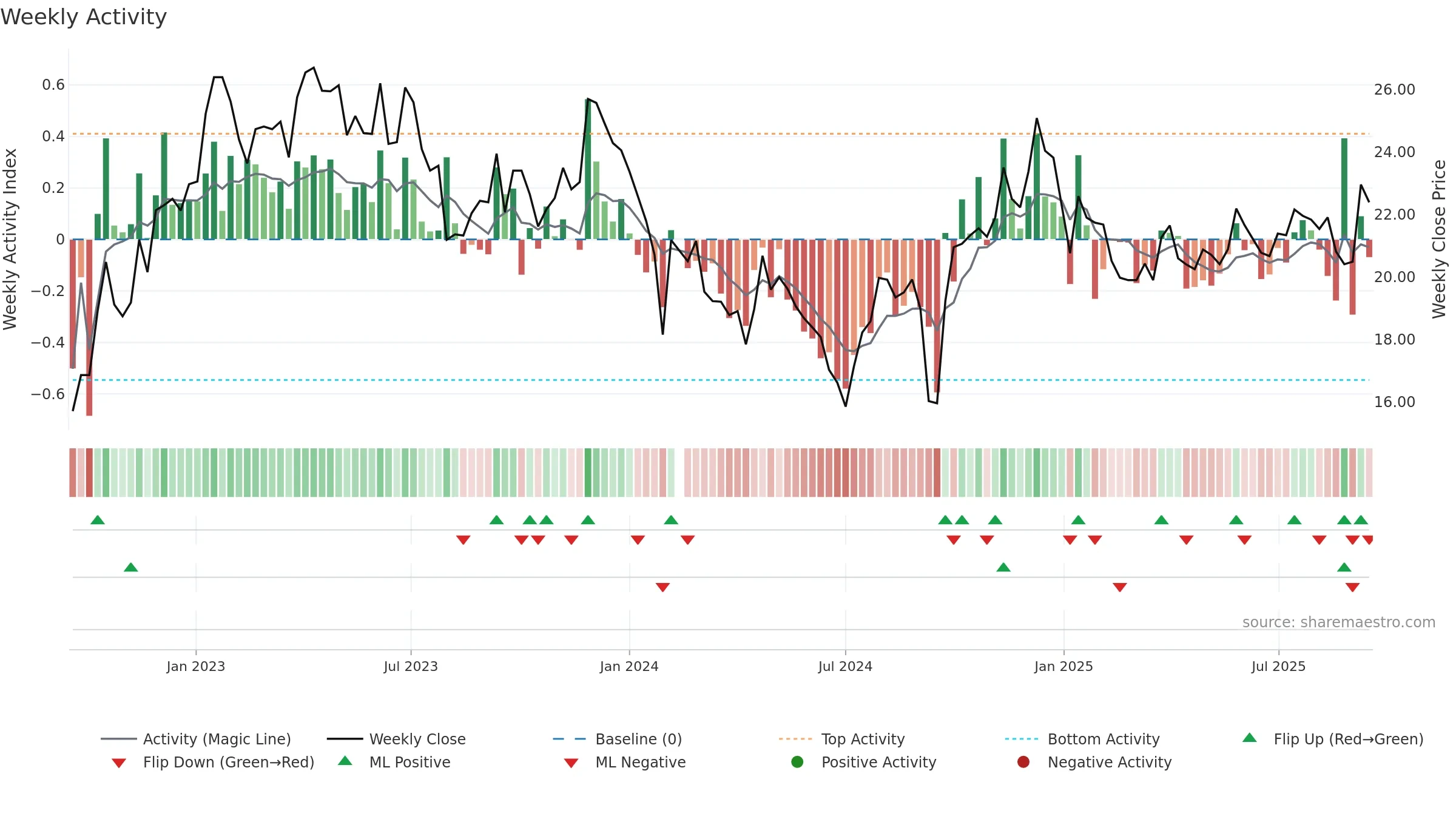 600079 weekly Activity chart, closing 2025-09-15.
