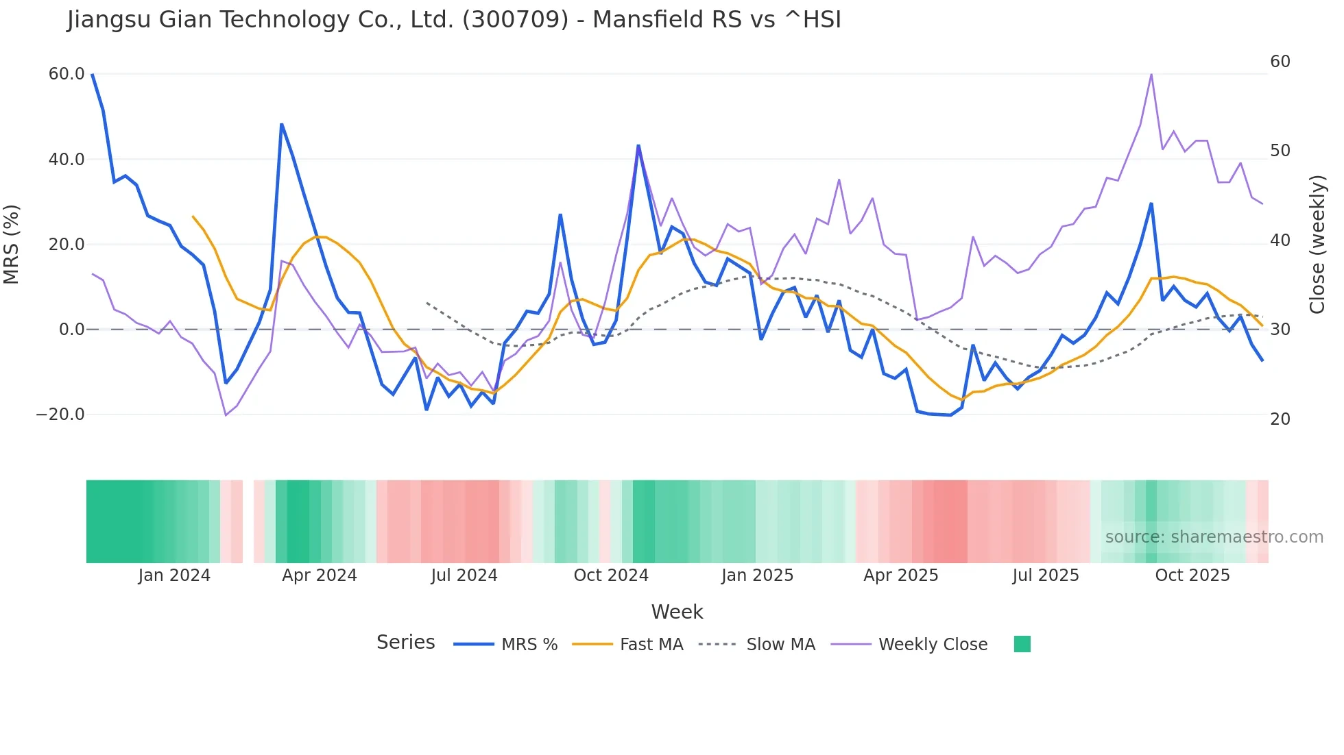 300709 Mansfield Relative Strength chart