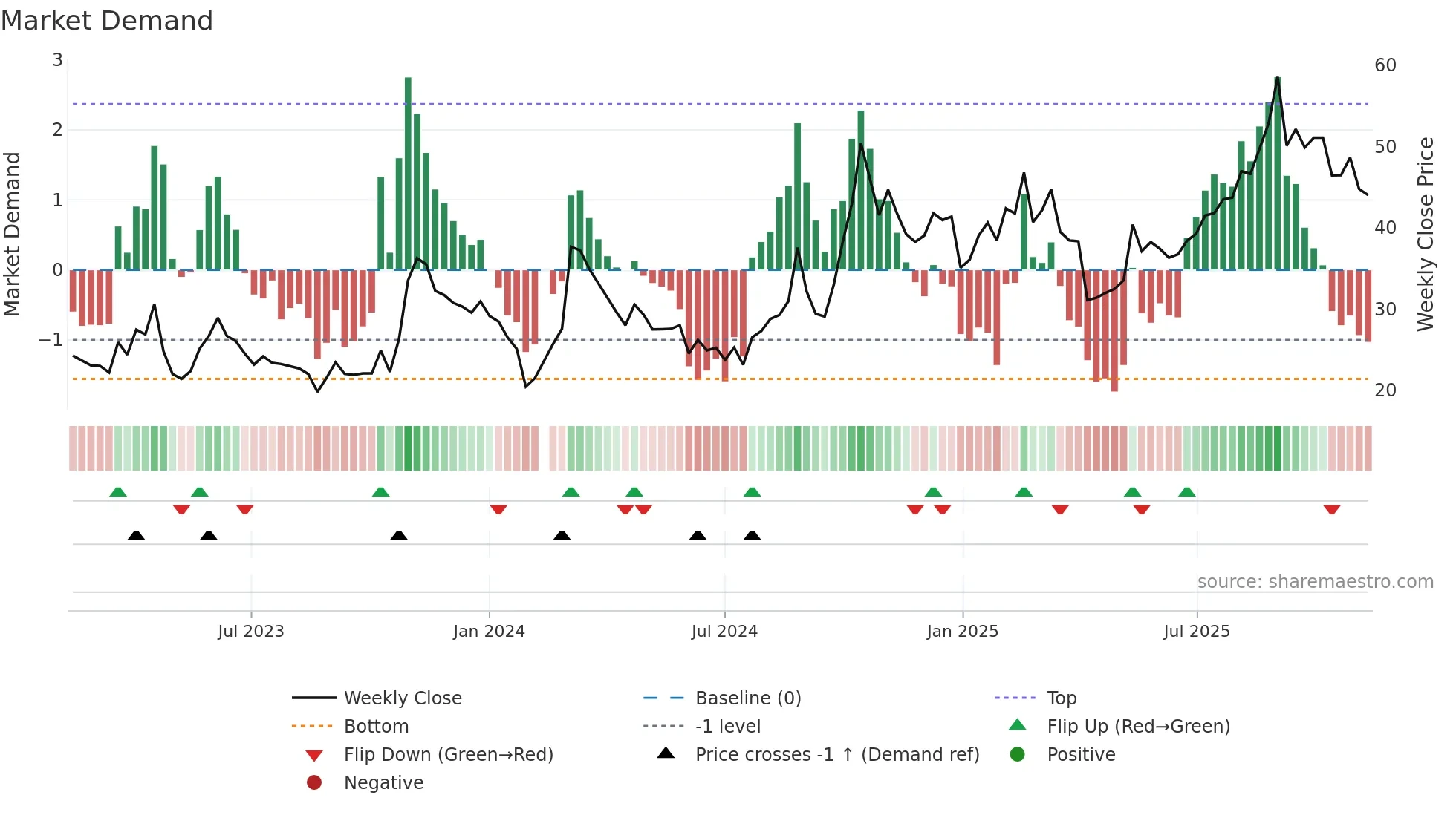 300709 weekly Market Demand chart