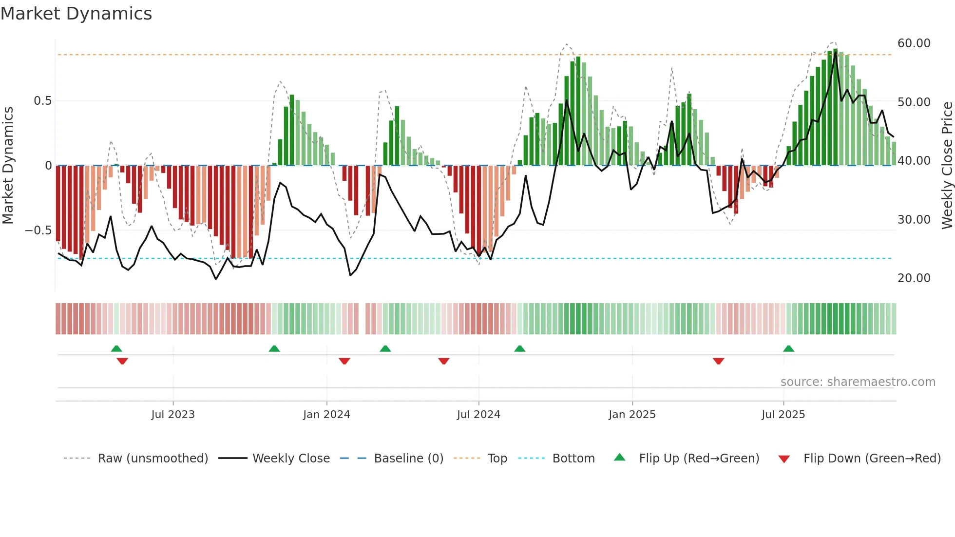 300709 weekly Market Dynamics chart
