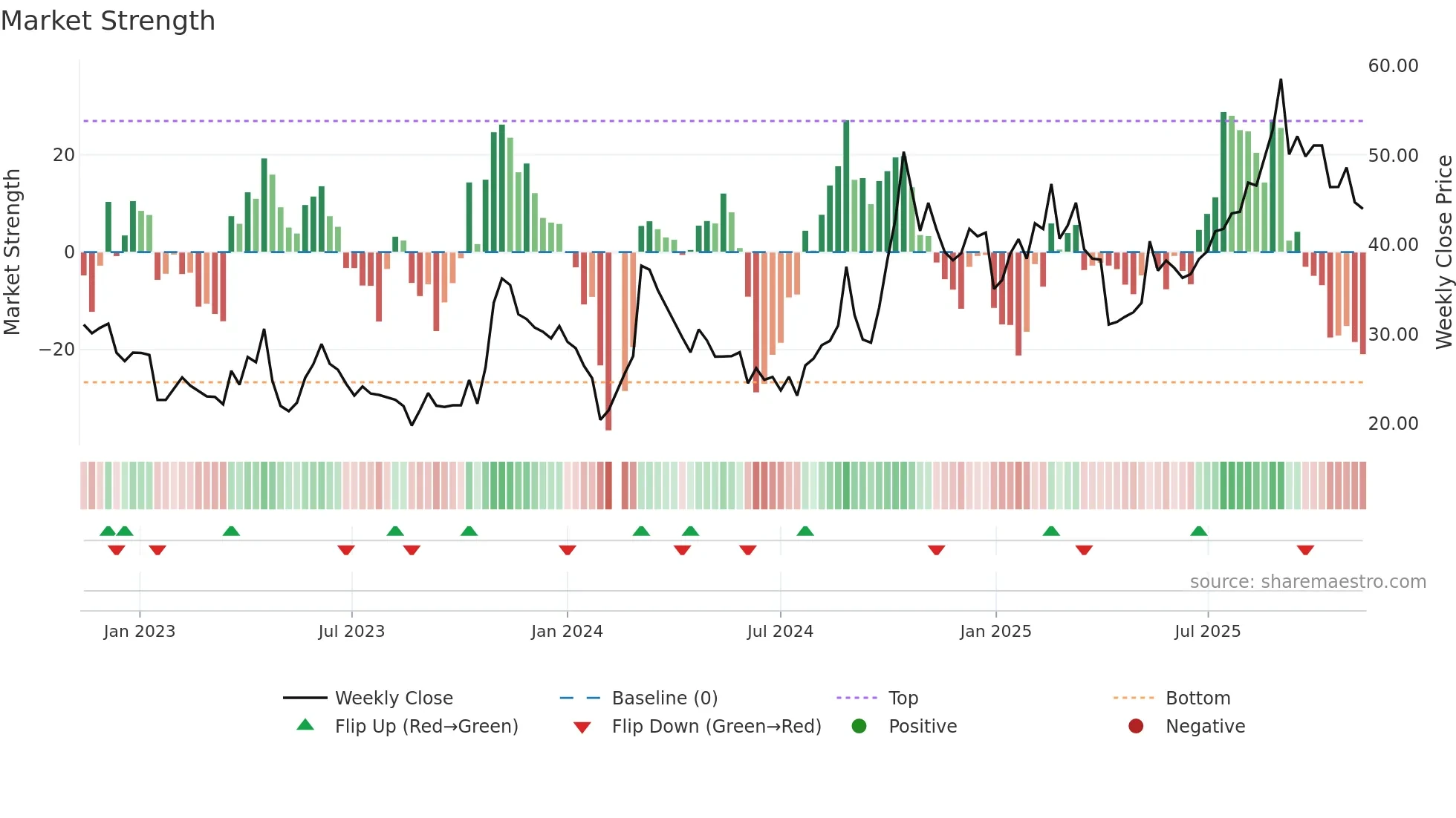 300709 weekly Market Strength chart