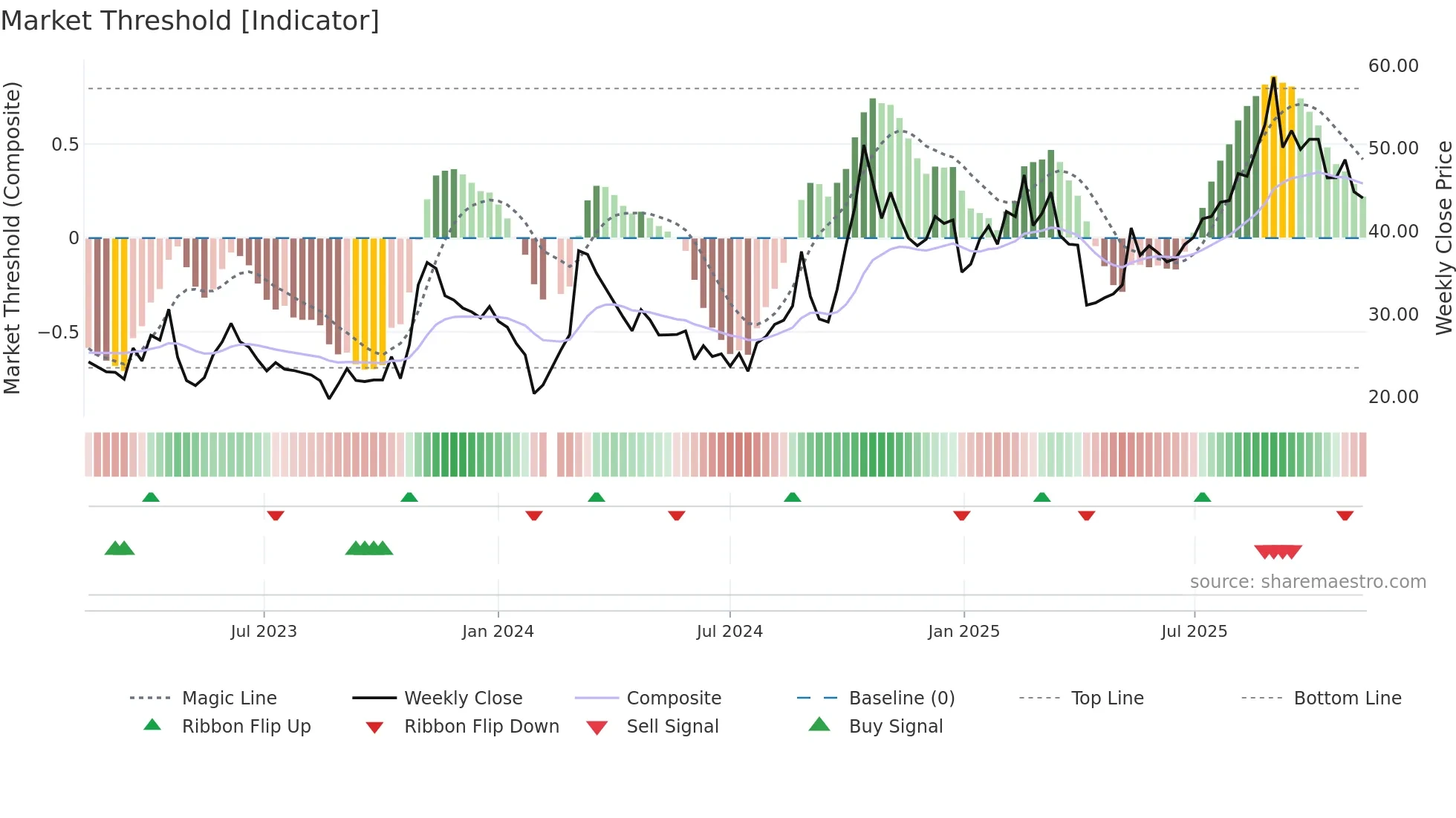300709 weekly Market Threshold chart