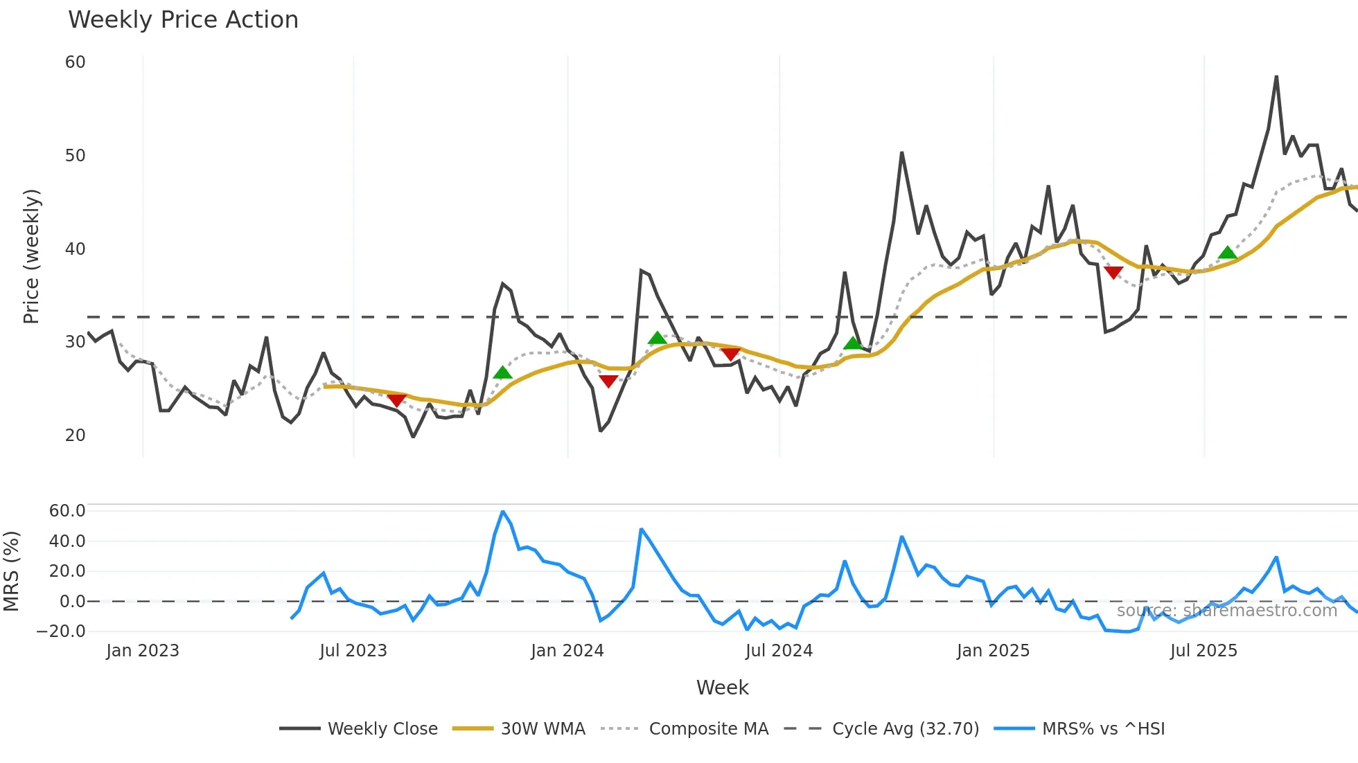 300709 weekly Price Action chart, closing 2025-11-10
