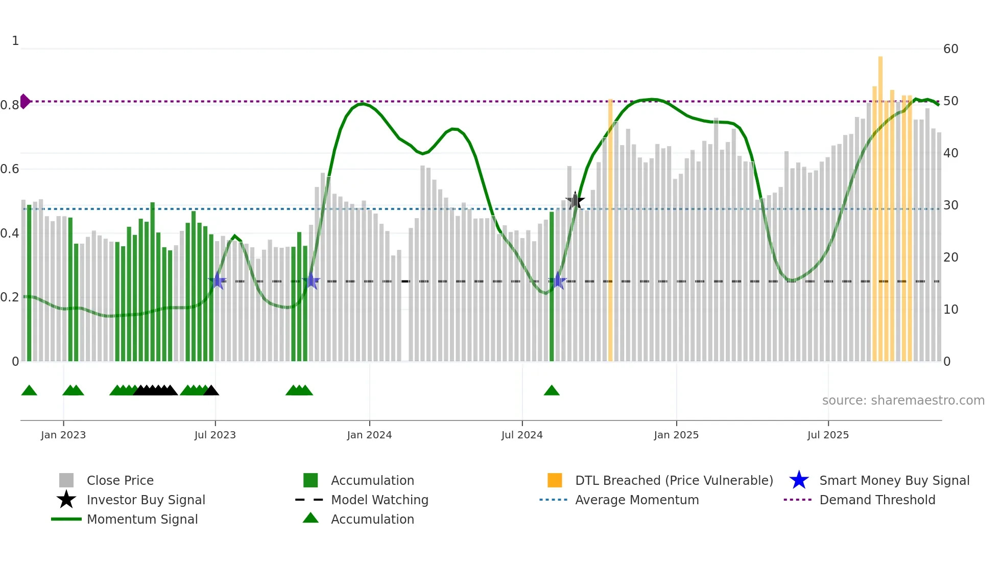 300709 weekly Smart Money chart