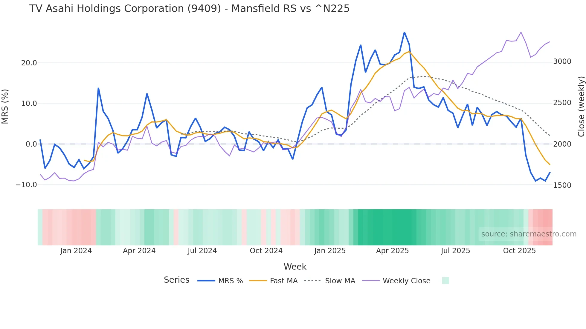 9409 Mansfield Relative Strength chart
