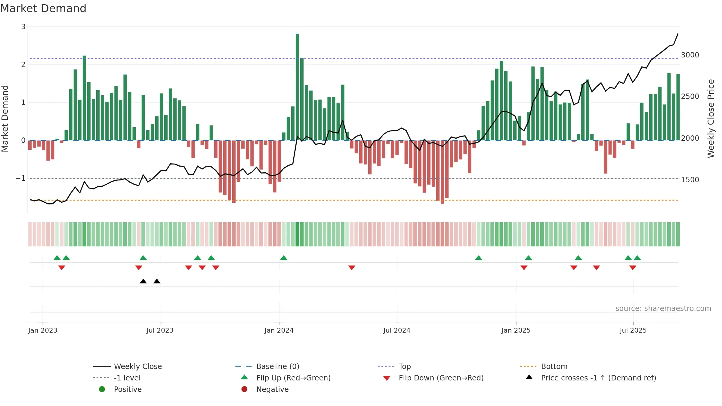 9409 weekly Market Demand chart, closing 2025-09-08.