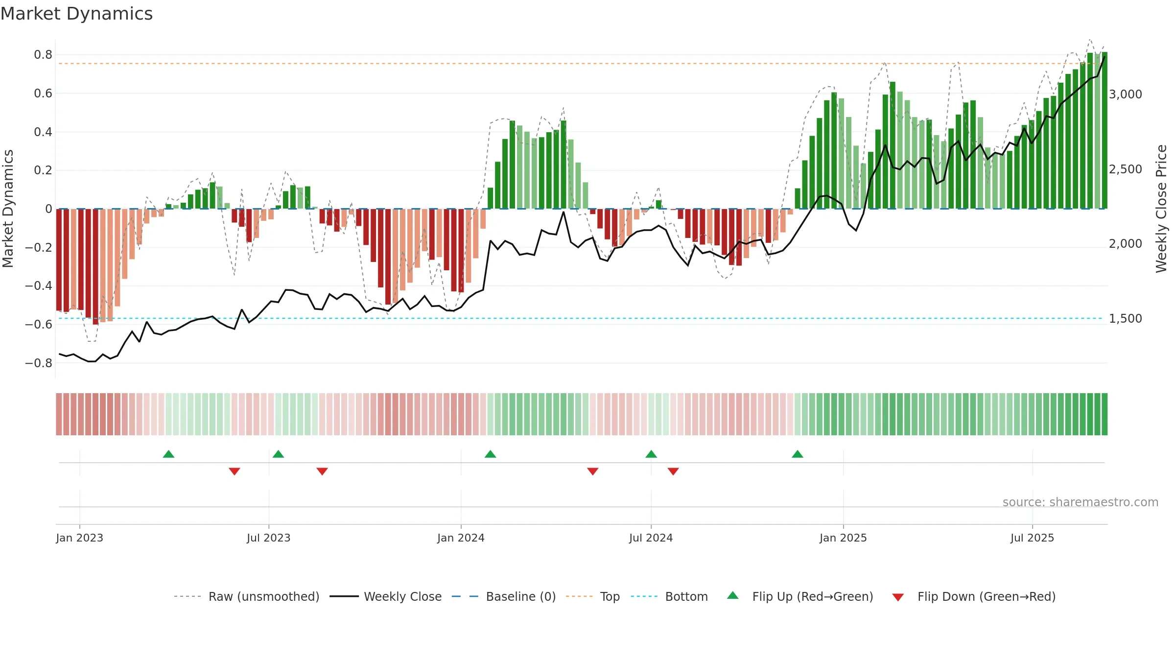 9409 weekly Market Dynamics chart, closing 2025-09-08.