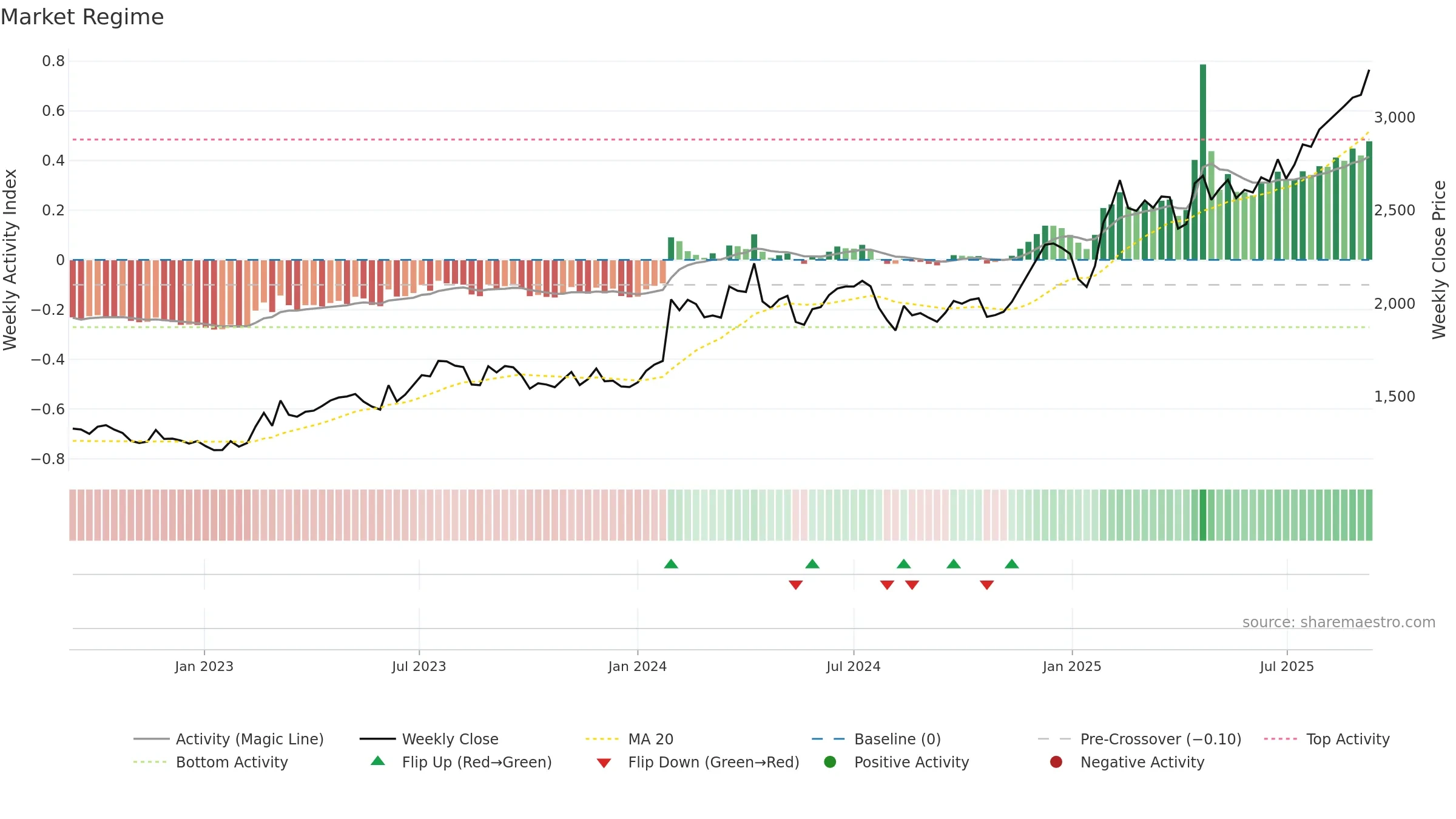 9409 weekly Market Snapshot chart, closing 2025-09-08.